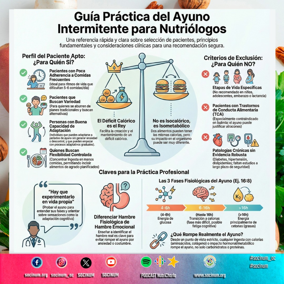 El Ayuno Intermitente bajo la lupa🔬
El ayuno intermitente (AI) ha dejado de ser una "tendencia" para convertirse en una herramienta terapéutica con respaldo fisiológico robusto. Sin embargo, su éxito no radica en la restricción, sino en la metabólica flexibilidad y la selección precisa del paciente. No es una estrategia universal; es una intervención de precisión.
⚖️ Más allá de las calorías: El enfoque isometabólico
La evidencia actual sugiere que el beneficio del AI trasciende el déficit calórico. Al modular la señalización de la insulina y activar vías de limpieza celular como la autofagia, logramos un impacto isometabólico donde la calidad de la respuesta hormonal redefine la composición corporal, más allá de lo que dicta la termodinámica simple.
🚫 El criterio clínico como filtro de seguridad
La ética profesional nos obliga a identificar las banderas rojas. El AI está contraindicado en etapas de alta demanda anabólica (infancia, embarazo) y, fundamentalmente, en pacientes con antecedentes de TCA, donde la rigidez del ayuno puede actuar como detonante de episodios de atracón. La diferenciación entre hambre real y emocional es el pilar que separa un protocolo exitoso de un fracaso terapéutico.
🧪 La recomendación de oro
"Experimentarlo en vida propia" no es solo un consejo, es una necesidad para orientar con empatía y sustento práctico sobre las sensaciones de adaptación cognitiva que experimentará el paciente.
¡No te quedes atrás y sigue actualizándote! La ciencia de la nutrición evoluciona constantemente. En SOCINUM AC te invitamos a formar parte de nuestros próximos talleres y eventos para dominar las herramientas más recientes en el área clínica.
🌐 Visita nuestro sitio: www.socinum.org 📲 Síguenos para más contenido de alto valor.
https://www.youtube.com/watch?v=L70N3EQCZAY
#NutricionClinica #AyunoIntermitente #Socinnum #Nutriologos #EvidenciaCientifica #Metabolismo #SaludFuncional #CienciaYNutricion