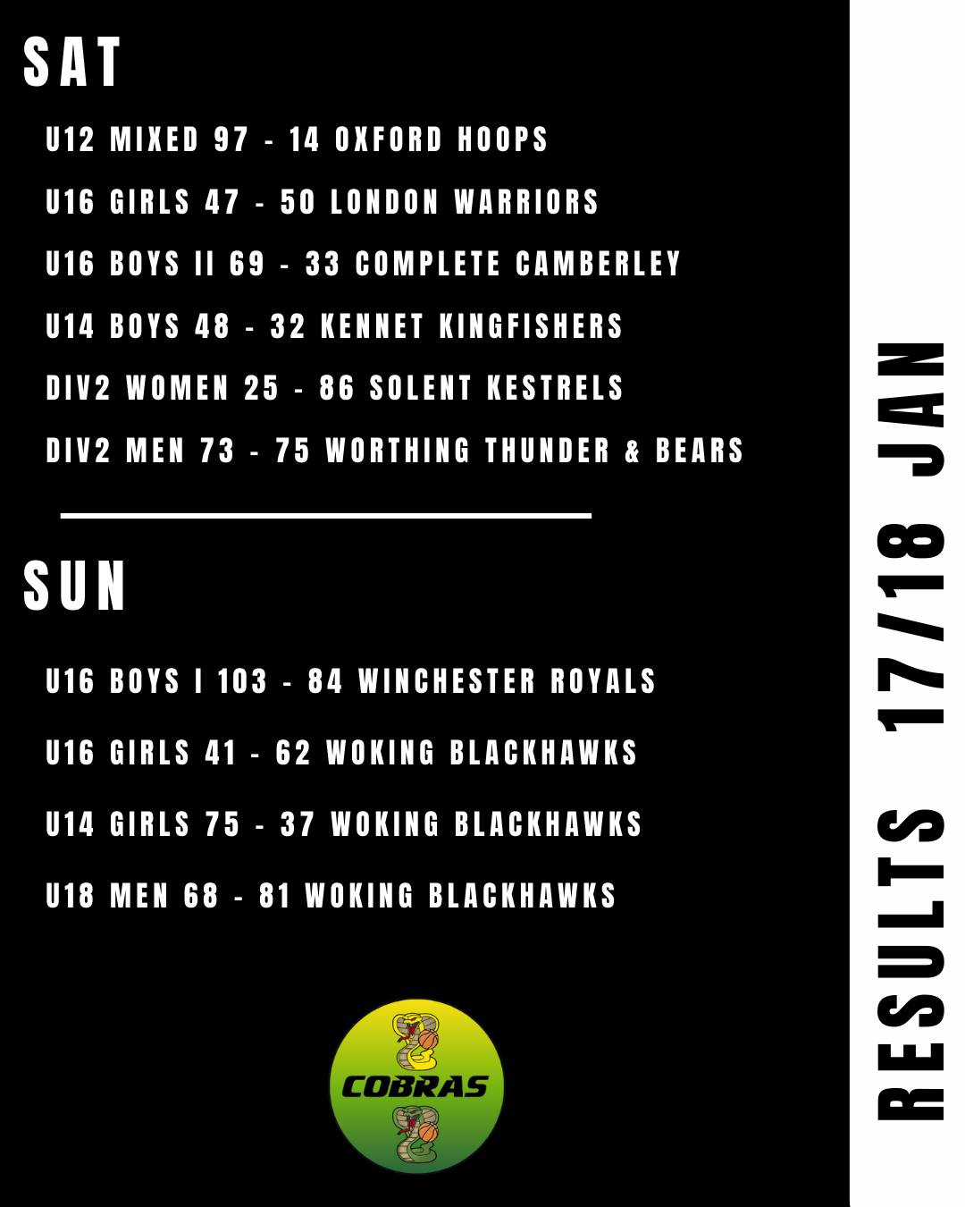 Results roundup 🐍🏀👏 Well done U12s, U14 Boys & U14 Girls, U16I & U16II Boys - and all other teams who fought hard!
Onwards!