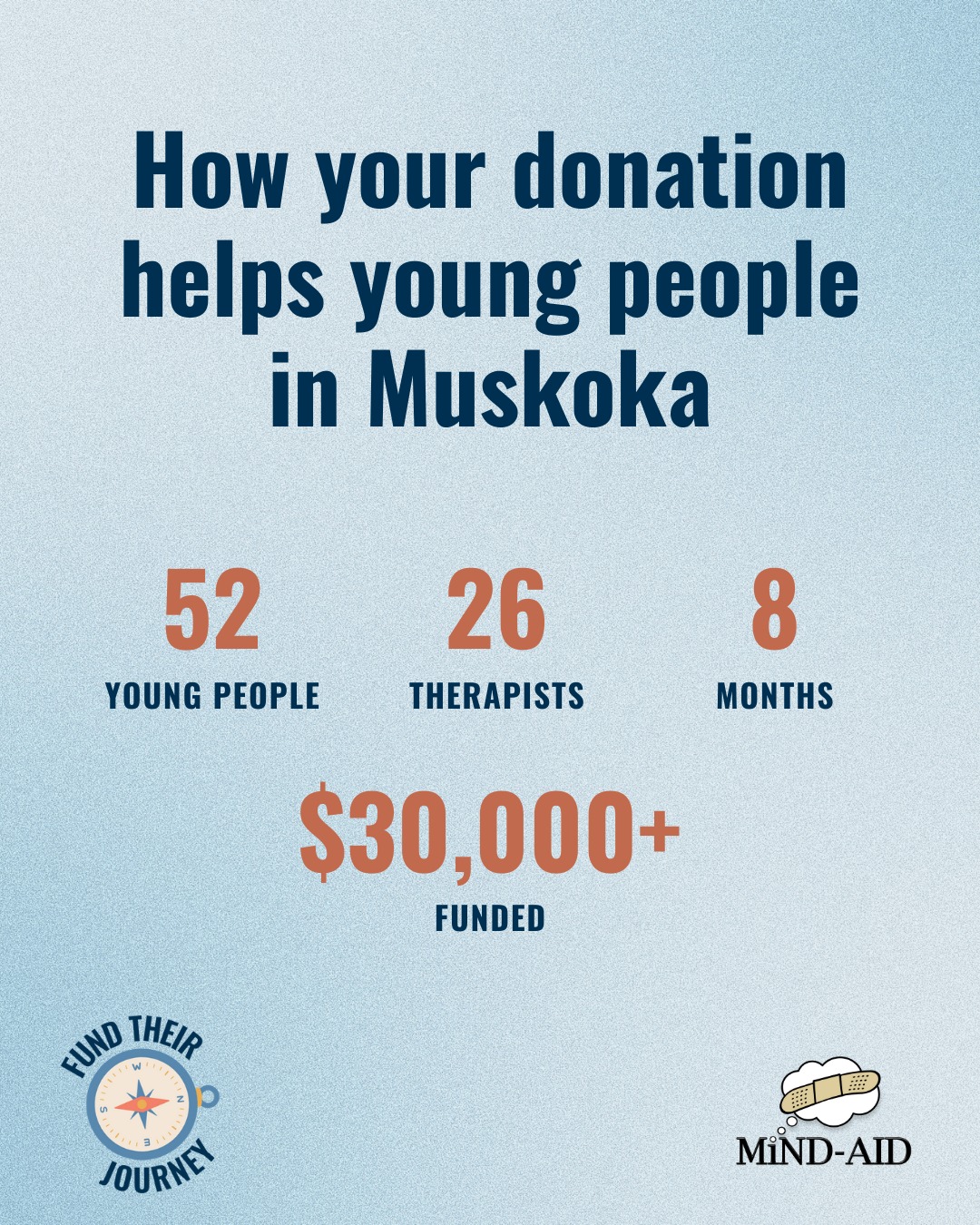 What would your donation to our Therapy Fund mean to young people in Muskoka?
For the 52 young people who have been receiving support through the fund since last April, it means being able to receive specialized therapy because their community helped them access it.
Because here’s the reality of the mental health system:
❌ not all therapy options are publicly funded
❌ not all free therapy options are the right fit
While many of the young people we support do use publicly funded supports, sometimes these options are not enough. The Therapy Fund helps young people access private supports that include trauma therapy, art therapy, equine therapy, and treatment for eating disorders.
💙 We want to keep a good thing going, so we’re asking for help. If you have a few spare bucks, you can make a huge difference by supporting our Therapy Fund.
Support young people at the link in our bio.
#FundTheirJourney