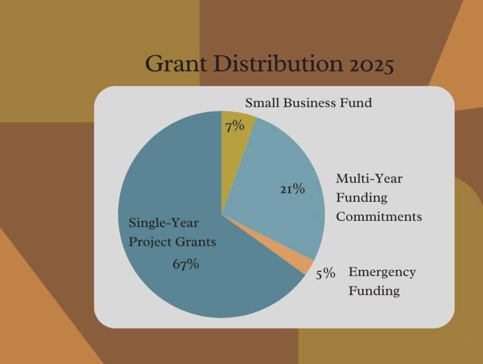 Our grants over the past 12 months fell into four categories:
Single-Year Project Grants: These grants go to grassroots organizations and community groups in Eastern Africa whose projects draw on local knowledge and bring people together to improve their communities and the surrounding environment.
Multi-Year Funding: Each year, 1-2 current SIA Grant Partners are selected to receive a 3-year funding commitment. The longer-term support gives them a level of security and stability in which to run their programs, support staff, and expand their organization. We select organizations with momentum and the potential to attract other funders or to build their internal resources.
Small Business Fund: Small Business Fund grants help families in Uganda, Kenya, and Malawi to realize their dreams of financial self-sufficiency. A $250 grant can start or expand farms, small shops, bakeries, carpentry shops, and cafes. Local mentors host trainings on important skills like record-keeping and reporting, all with an eye towards long-term sustainability.
Emergency Funding: These funds are provided to current partners on an emergency basis to respond to major crises such as flooding, total crop loss, or human rights violations.