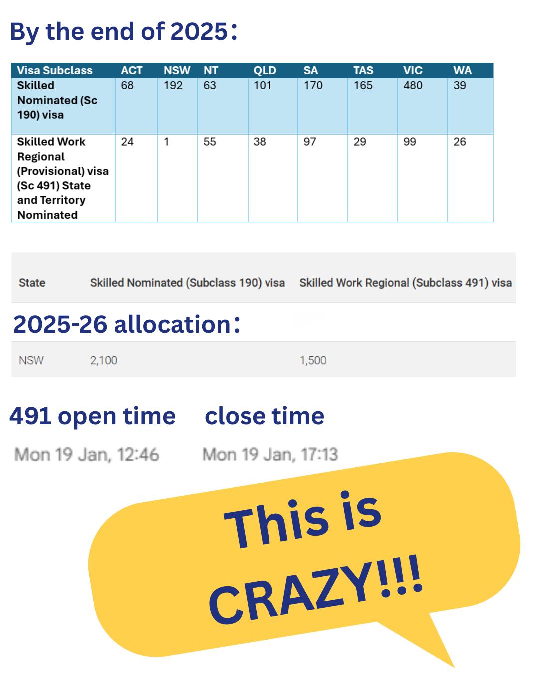 The rapid opening and closure of the Subclass 491 state nomination highlights a clear reality:
Limited places ≠ suitable for everyone.
If you:
- Don’t have a competitive points score
- Are in a highly competitive occupation
- Don’t want to wait for the next state nomination round
Then employer sponsorship combined with stable employment may be a more predictable and sustainable migration pathway in the current environment.
We assist candidates to secure employment while progressing their migration,
helping reduce uncertainty and improve long-term outcomes.
#australiamigration #australiamigrationexperts #AustraliaMigration #AustraliaImmigration #australiaimmigrationconsultant #australiaimmigration #australiaimmigrationnews #australiaimmigrationupdate #australiaimmigrationexperts #australiaimmigrationconsultant