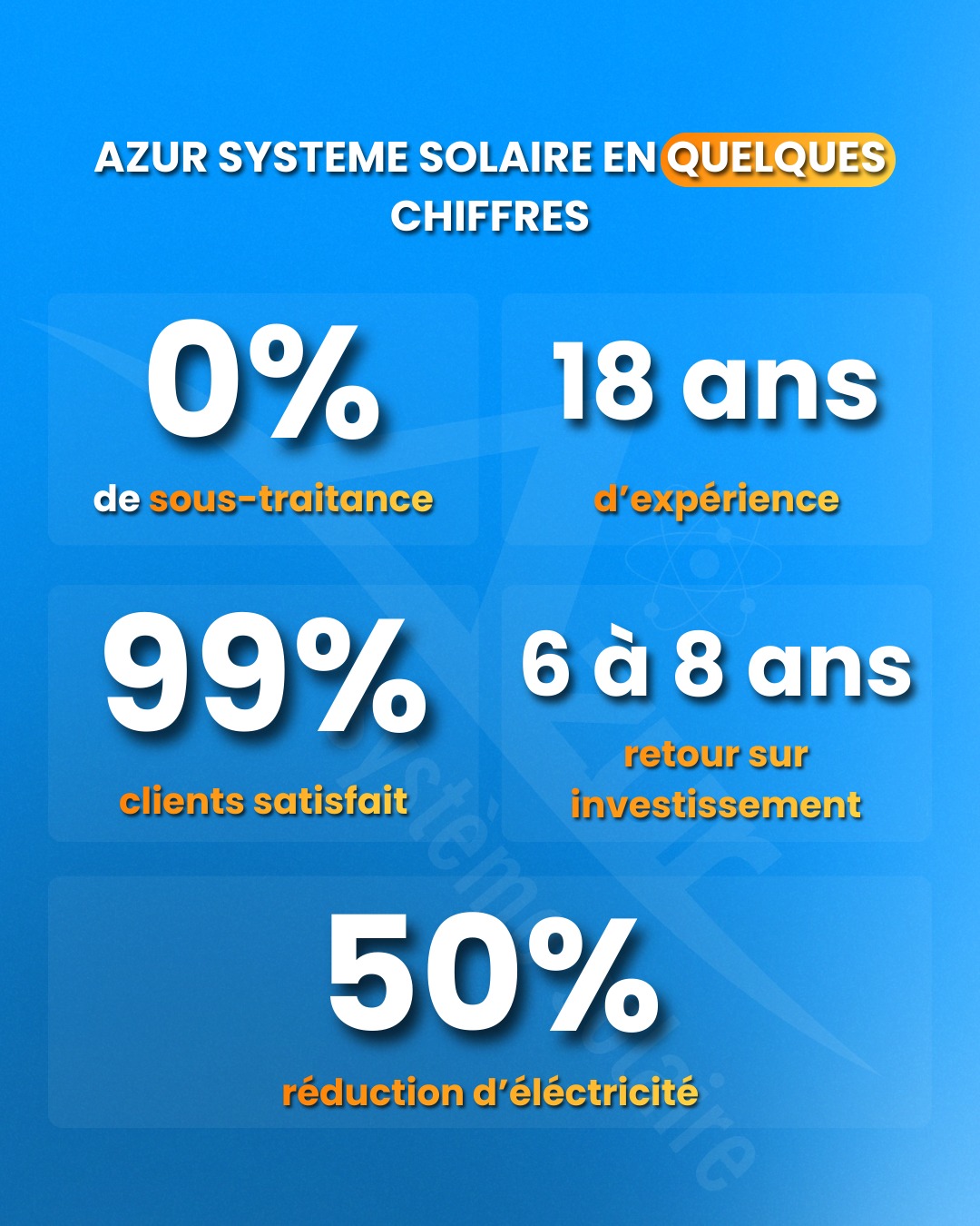 Azur Système Solaire, c'est : 18 ans d'expérience 🏗️
0% de sous-traitance 🛠️
99% de clients satisfaits 😊
Un retour sur investissement en 6-8 ans 💰
50% de réduction sur votre facture d'électricité ⚡
Des chiffres qui parlent d'eux-mêmes !
Contactez-nous pour votre projet solaire. #solaire #photovoltaique #energie #transitionenergetique #azursystemesolaire"