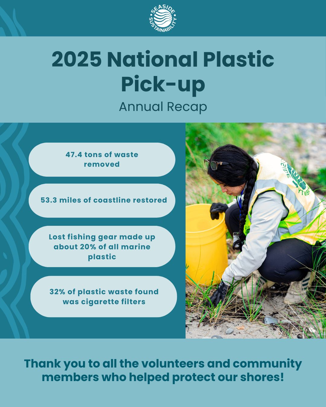 To all of those who contributed to cleaning our Oceans in 2025, THANK YOU! These achievements would not have been possible without incredible people who put the planet first!
Let’s make this year another great one! 🌊🌎
#seasidesustainability #plasticpickup #Sustainability #OceanAction #nonprofit