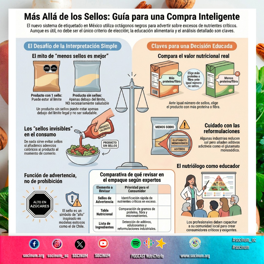 El Octágono es el inicio, no el diagnóstico final 🔍
Como profesionales, sabemos que el etiquetado frontal es una herramienta de salud pública, pero la decisión clínica exige ir más allá de la advertencia. No basta con contar sellos; hay que interpretar la matriz alimentaria. ⚖️
Puntos clave para la consulta:
El vacío del "Sin Sello": Un producto puede estar apenas por debajo del límite técnico y no ser nutricionalmente óptimo. La ausencia de advertencia no garantiza calidad. ☁️
La trampa de la reformulación: Menos sodio o azúcar suele compensarse con aditivos y potenciadores de sabor que impactan en la conducta alimentaria y la microbiota. 🧪
Criterio de desempate: Ante igualdad de sellos, la prioridad es la biodisponibilidad de proteína, el aporte de fibra y la densidad de micronutrientes. 🧬
El sello advierte, pero la Lista de Ingredientes es la que cuenta la verdadera historia. ¡Capacitemos pacientes críticos, no solo observadores de etiquetas! 🧠✨
#NutricionClinica #SaludBasadaEnEvidencia #EtiquetadoFrontal #CienciaAlimentaria #SOCINUM 🛡️
¡No te quedes atrás y sigue actualizándote! La ciencia de la nutrición evoluciona constantemente. En SOCINUM AC te invitamos a formar parte de nuestros próximos talleres y eventos para dominar las herramientas más recientes en el área clínica.
🌐 Visita nuestro sitio: www.socinum.org 📲 Síguenos
