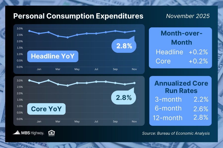 Core PCE, the Fed’s preferred inflation gauge, rose 0.2% in November, bringing the annual rate to 2.8% – in line with expectations. #pce #inflation #mbshighway #mbssocialshare #mortgagemarketnews #mortgageintheknow