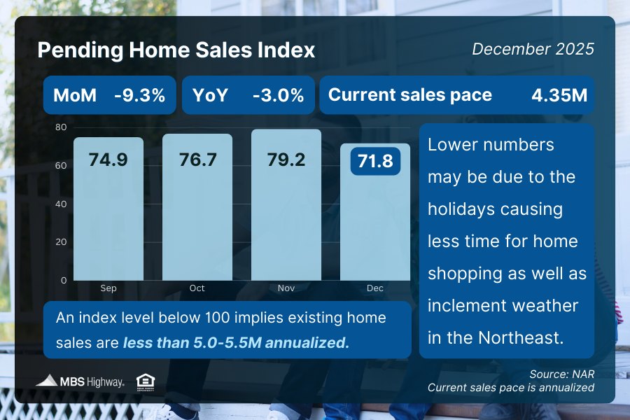 Pending Home Sales, which track signed contracts on existing homes, dropped 9.3% from November to December and were 3% lower than a year earlier. #homesales #realestate #mbshighway #mbssocialshare #mortgagemarketnews #mortgageintheknow