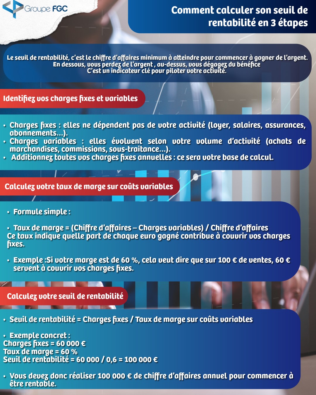 Comprendre son seuil de rentabilité, c’est :
✅ savoir où se situe votre “point d’équilibre”,
✅ mieux anticiper vos objectifs,
✅ ajuster vos prix ou vos charges en conséquence.
Et si vous ne connaissez pas encore le vôtre… votre expert-comptable peut le calculer avec vous 😉
#Cabinetcomptable #toulon #rentabilite #GroupeFGC #Comptabilité