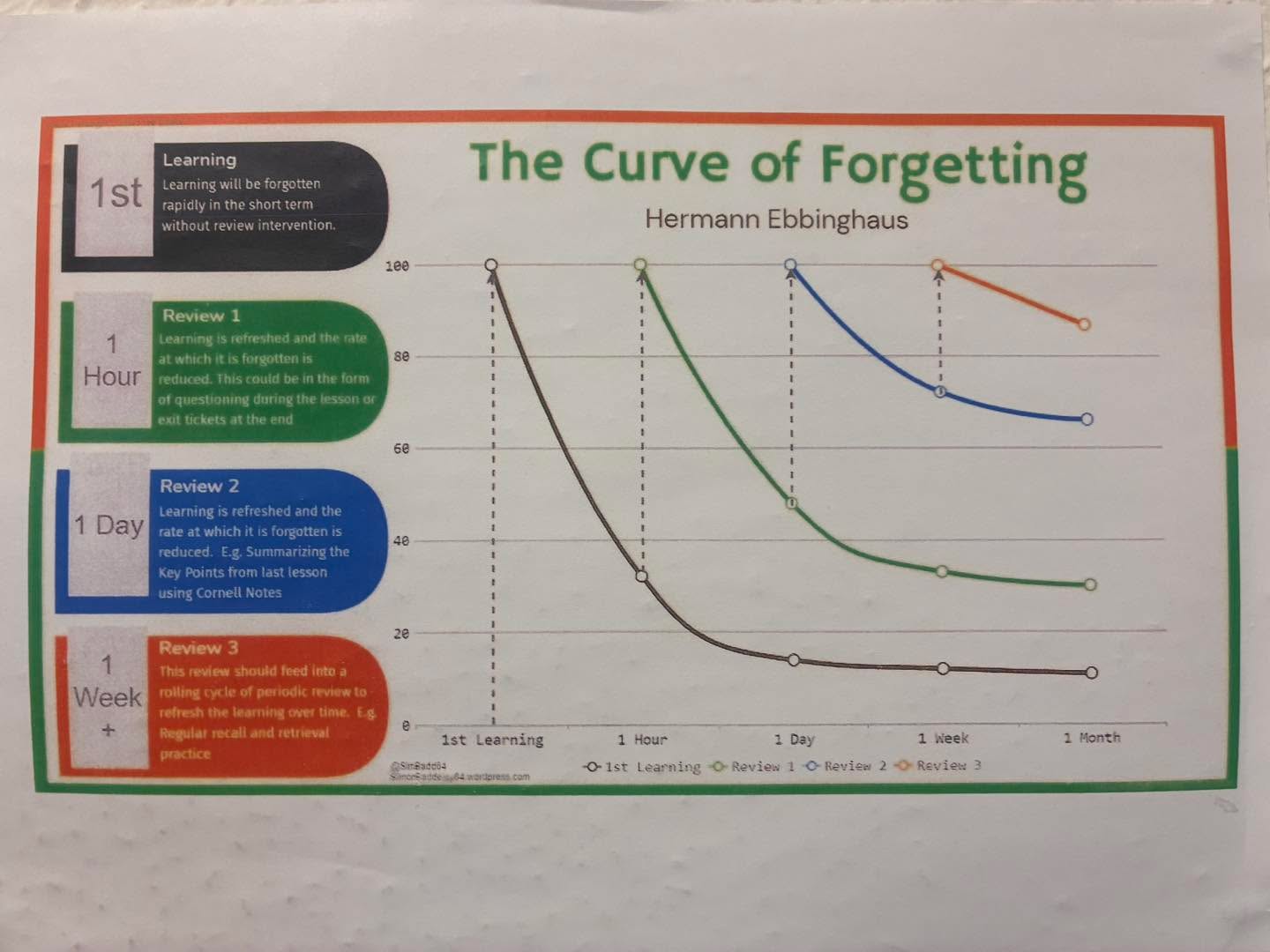 Revision isn’t just about working harder — it’s about working smarter.
The forgetting curve shows that we naturally forget new information quickly if we don’t revisit it. In fact, most learning fades within days unless it’s reviewed.
What this means for learners:
• Cramming the night before rarely sticks
• Revisiting information at spaced intervals strengthens memory
• Short, regular revision sessions are more effective than long ones
• Testing yourself (not just rereading) helps learning last
Simple revision routine that works:
1. Learn it today
2. Review tomorrow
3. Revisit later in the week
4. Test yourself the following week
This “spacing” interrupts the forgetting curve and helps move learning into long-term memory — exactly what’s needed for exams.
For many students (especially those with dyslexia or attention differences), structured, repeated revision makes a huge difference to confidence and retention.