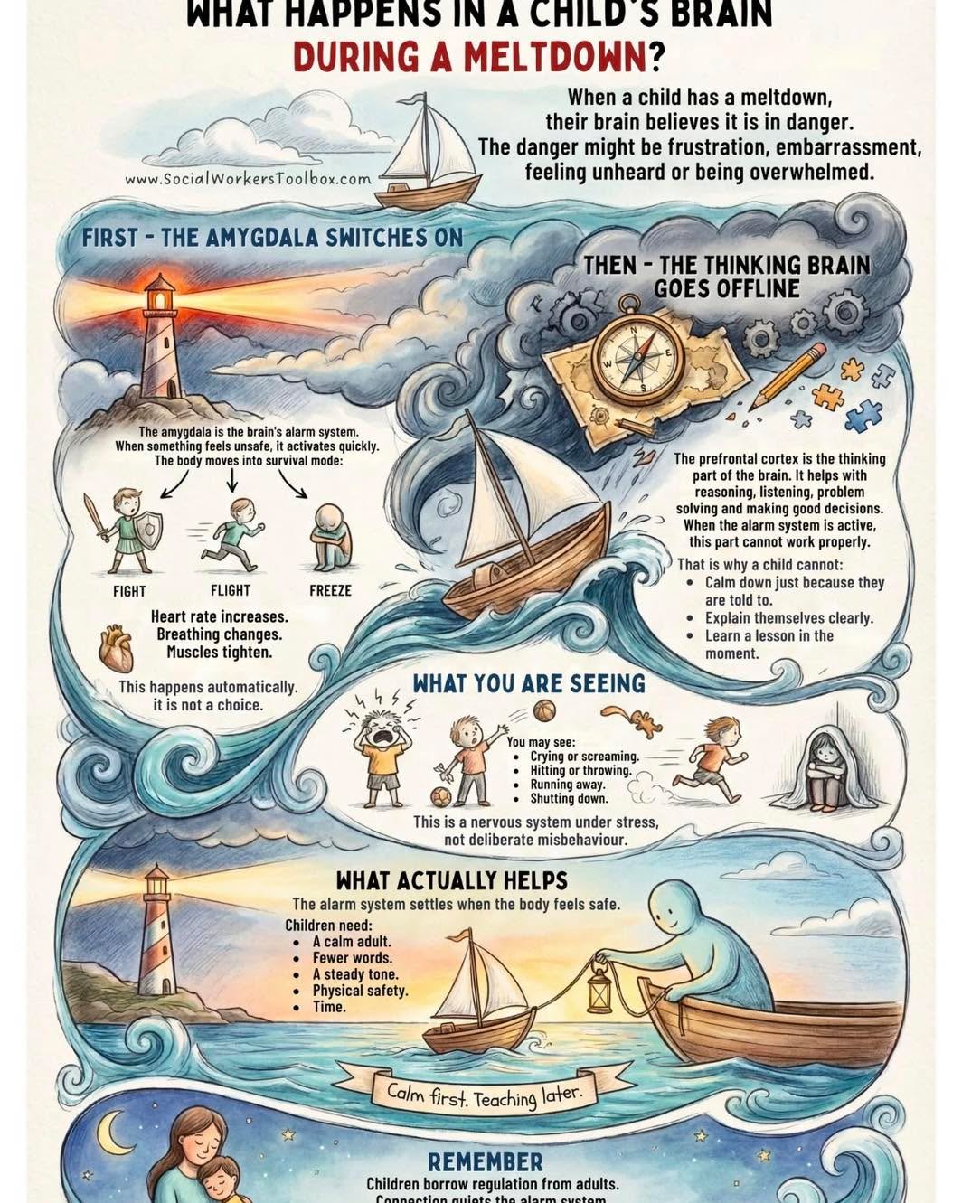 When a child has a meltdown, the behaviour isn’t deliberate.
It’s a sign that they are overwhelmed and struggling to regulate, not choosing to misbehave.
Meltdowns can be triggered by sensory overload, fatigue, anxiety, processing demands, or communication challenges. In that moment, the child’s brain is in “survival mode,” not “learning mode.”
What helps most:
• Stay calm and reduce language
• Offer reassurance and space
• Lower demands temporarily
• Focus on safety and regulation first
• Talk and problem-solve later, when they are settled
Take a look at this infographic for practical guidance and supportive strategies for responding in the moment.