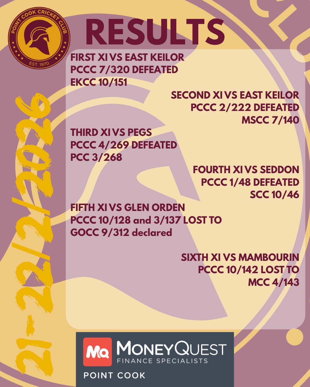 Plenty to celebrate this week with a raft of wins on turf leading into the last round before finals including 3 tons in a round (and likely the only reason the 4ths didn't get one too was because they were chasing 46 - win the toss and bat first next time Faz).
The syntho sides had a bit of a rough one, but there's a chance to bounce back this weekend and bring home some W's assuming weather doesn't do what its done to us throughout the season.
