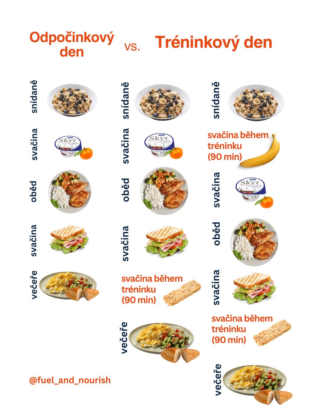 „Dneska netrénuju, vynechám svačinu, jídlo si nezasloužím.“ - jeden z velkých omylů, se kterým se setkávám u lidí s narušeným vztahem k jídlu.
Pocit, že jídlo je odměna za výkon, a ne základní palivo pro život a regeneraci. Jídlo v odpočinkový den nevynecháváme, ani neredukujeme!
Pravdou je, že náš bazální metabolismus (to, co tělo spálí, i kdybychom celý den jen leželi) tvoří 60–70 % celkového denního energetického výdeje. Jídlo v den volna tedy není „navíc“. Je to nezbytný základ.
1️⃣ Odpočinkový den: Jídlo neubíráme! Naše tělo nespí. Právě teď probíhá ta nejdůležitější práce – regenerace svalů, doplňování sacharidových zásob, oprava tkání a udržování hormonální rovnováhy. K tomu všemu potřebujeme energii.
2️⃣ Tréninkový den: Tady jídlo přidáváme. Tady jíme stejně kvalitní základ jako v den volna, ale přidáváme extra palivo na samotný výkon a pokrytí zvýšeného výdeje.
Změna mindsetu je klíčová: Jídlo v odpočinkové dny neubíráme. Jídlo v den volna není „navíc“. Je to nezbytný základ. A k tomuto základu v tréninkové dny přidáváme další jídlo na pokrytí extra výdeje.
#sportovnivyziva #stravaaregenerace #pppvesportu #redssyndrom #atletickatriada #vztahkjidlu #stravasportovkyne #jidlovednyvolna #jidlovtreninkovyden
