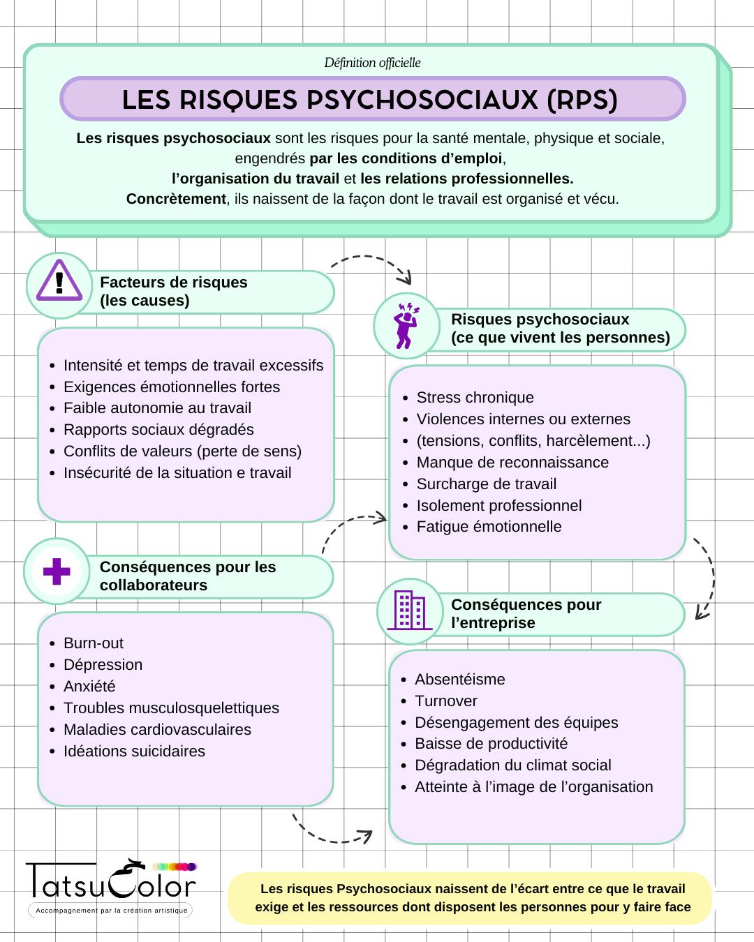 3 minutes de lecture qui peuvent changer ta stratégie.
Aujourd’hui, plus de 60 % des actifs se disent stressés chaque semaine.
Le burn-out explose.
Et chez les plus jeunes, le signal s’accélère.
Le problème ?
On traite encore trop souvent le stress… avec des solutions mentales.
Coaching.
Tests.
Méditation rapide entre deux réunions.
Ça aide.
Mais souvent, ça ne transforme pas en profondeur.
Chez Tatsucolor, on fait un pas de côté.
Nous utilisons la création artistique comme levier d’agentivité pour aider dirigeants et équipes à :
▫️sortir du pilotage en mode survie
▫️remettre du mouvement émotionnel là où tout s’est figé
▫️retrouver de la lucidité et de la capacité d’agir
Parce que les vraies prises de conscience ne passent pas seulement par la tête.
Elles passent par l’expérience vécue.
Notre conviction :
la performance durable naît de la robustesse humaine.
Et spoiler :
❌ pas besoin de savoir dessiner
✅ juste d’être prêt à regarder autrement
Dirigeants, RH : vous sentez que vos équipes saturent… avant que les indicateurs ne crient ?
On en parle.