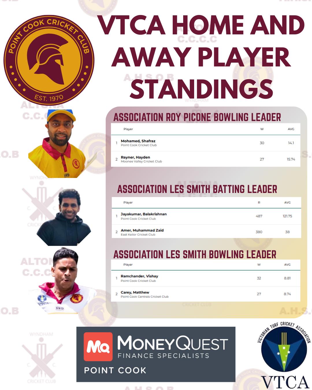 Congratulations to Shaf, Bala and Vishay on leading the home and away fields in their respective talents for Roy Picone and Les Smith divisions in the VTCA comp leading into the semi-finals of the VTCA.
Well done in completing a massive body of work to lead your peers.
#warriorway #VTCA #PCCC