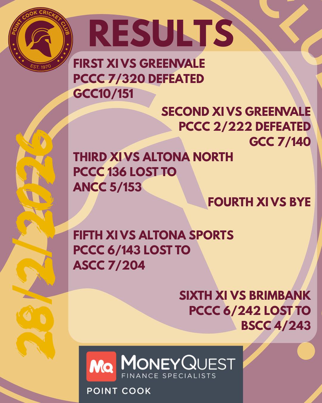 Congratulations to the sides through to the finals this weekend with 4 out of 6 senior XI's vying for a spot in the big dance the following weekend, if our teams can keep putting on milestone performances like some of those seen this weekend we should be seeing plenty of success in the weeks to come.