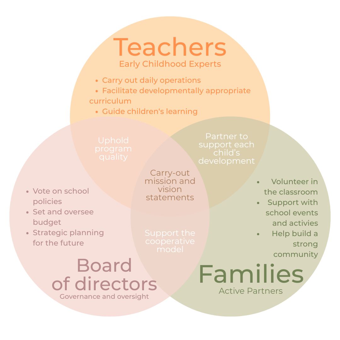 Ever wonder what *cooperative* actually means? We are a school for families, ran by families! Here's a quick look at who does what here at WCP. Get involved today! Now enrolling for 2026/2027 and looking for Board Members!
http.//www.wacoustacooppreschool.org