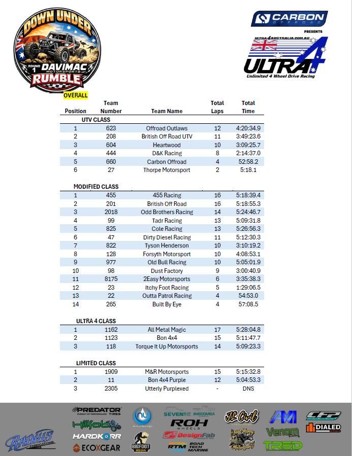 Overall Results from the Davimac Motorsports Downunder Rumble for Ultra4 Australia presented by @carbonoffroad_australia at Thanes Creek 4x4 & Camping March 6-7 2026.
Thanks to all our sponsors
Hardkorr Autobarn Capalaba Road Tech Marine - RTM
ECOXGEAR TRED 4x4 @nupurebeverages
ROH Wheels @predatortyres.au Bud's Customs
Designfab All Metal Magic @airtool_solutions
HillFab Seven Slot Off Road @housemoneymotorsports JL Civil Contracting
Dialed Offroad Pty Ltd @radiusfabrication @sprayblastinspect
Team Bradshaw Racing- TBR (Newtech Plastics Arundel)
Jet Racing (Timing system)
Triple 3 Racing (Timing)