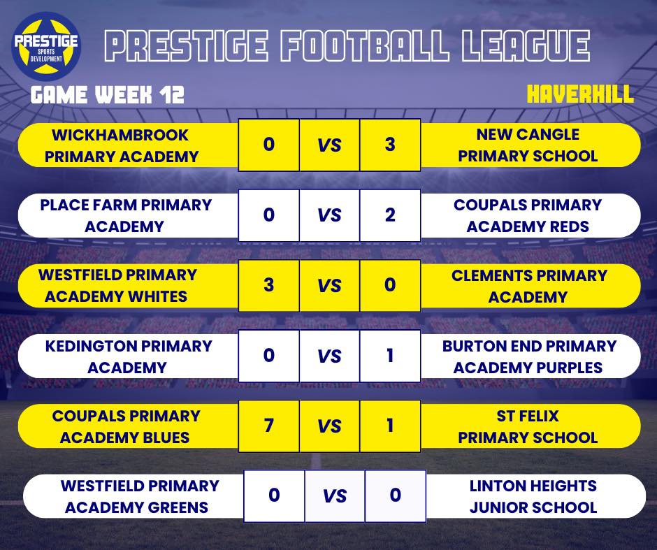 โฝ๏ธ Haverhill Prestige Football League โฝ๏ธ
Game Week 12
Westfield Whites win to stay top of the league!
Coupals Blues remain on a 100% win streak and move to 2nd.
Coupals Reds, Burton End Purples & New Cangle pick up wins.
Westfield Greens & Linton battle out a close fought draw.
Well done to all players!
๐ต๐กโฝ๏ธ