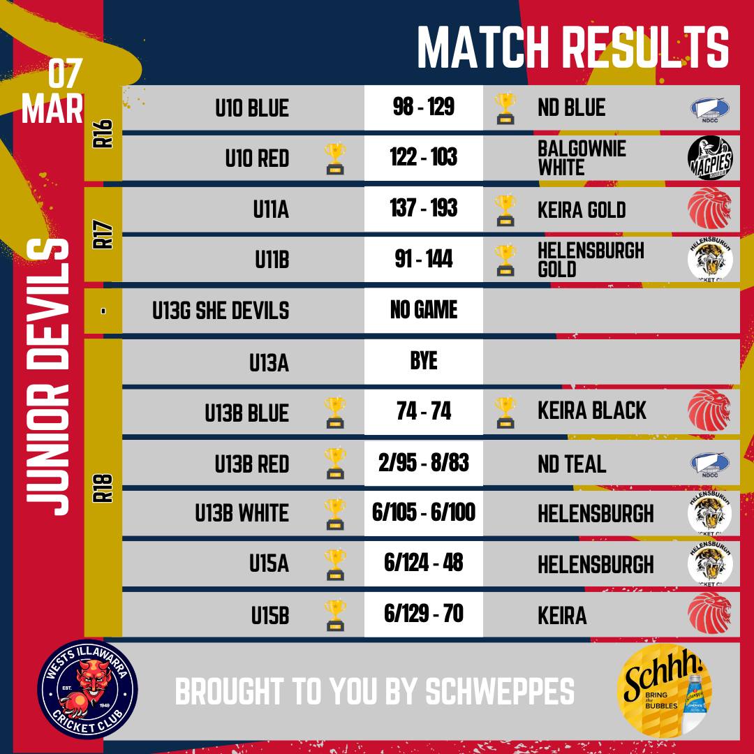 โค๏ธ๐ Junior Devils Match Results! ๐โค๏ธ
Our young Devils hit the field over the weekend, giving it their all in red and blue! Check out all the results from another great round of junior cricket below ๐
#JuniorDevils #WestsIllawarraCricket #RedAndBluePride #GoTheDevils