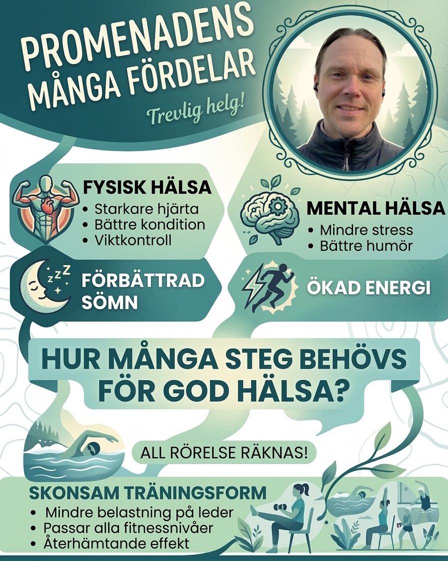 Älskar att promenera! 🚶😊👌
Jag har nog alltid tyckt om denna aktivitet. Om tiden bara finns, så väljer jag nästan alltid fötterna som färdmedel framför bil, cykel eller kollektivtrafik. Det är liksom min grej!
Nu för tiden är mitt mål att nå 12 000 steg om dagen. Det känns som en bra nivå att sikta på för mig personligen. Jag utför stegen ofta i ett svep, men om tiden är knapp så är de fördelaktigt att fördela stegen under dagens lopp.
Jag vet att mitt mål om 12 000 steg kan låta som mycket, och det är helt okej om du inte är där! Det viktiga är inte att nå en viss siffra, utan att du rör på dig på ett sätt som känns bra för dig.
Forskningen visar faktiskt att vi får mätbara hälsofördelar redan vid ganska låga nivåer. Många studier pekar på att så lite som 2 500 – 3 000 steg om dagen kan göra en positiv skillnad, och de tydligaste vinsterna börjar ofta synas vid ungefär 5 000 steg.
Hoppas du får en riktigt härlig helg, kanske med en skön promenad? 😊
#promenad #träning #hälsaochvälmående #skonsamträning #allastegräknas