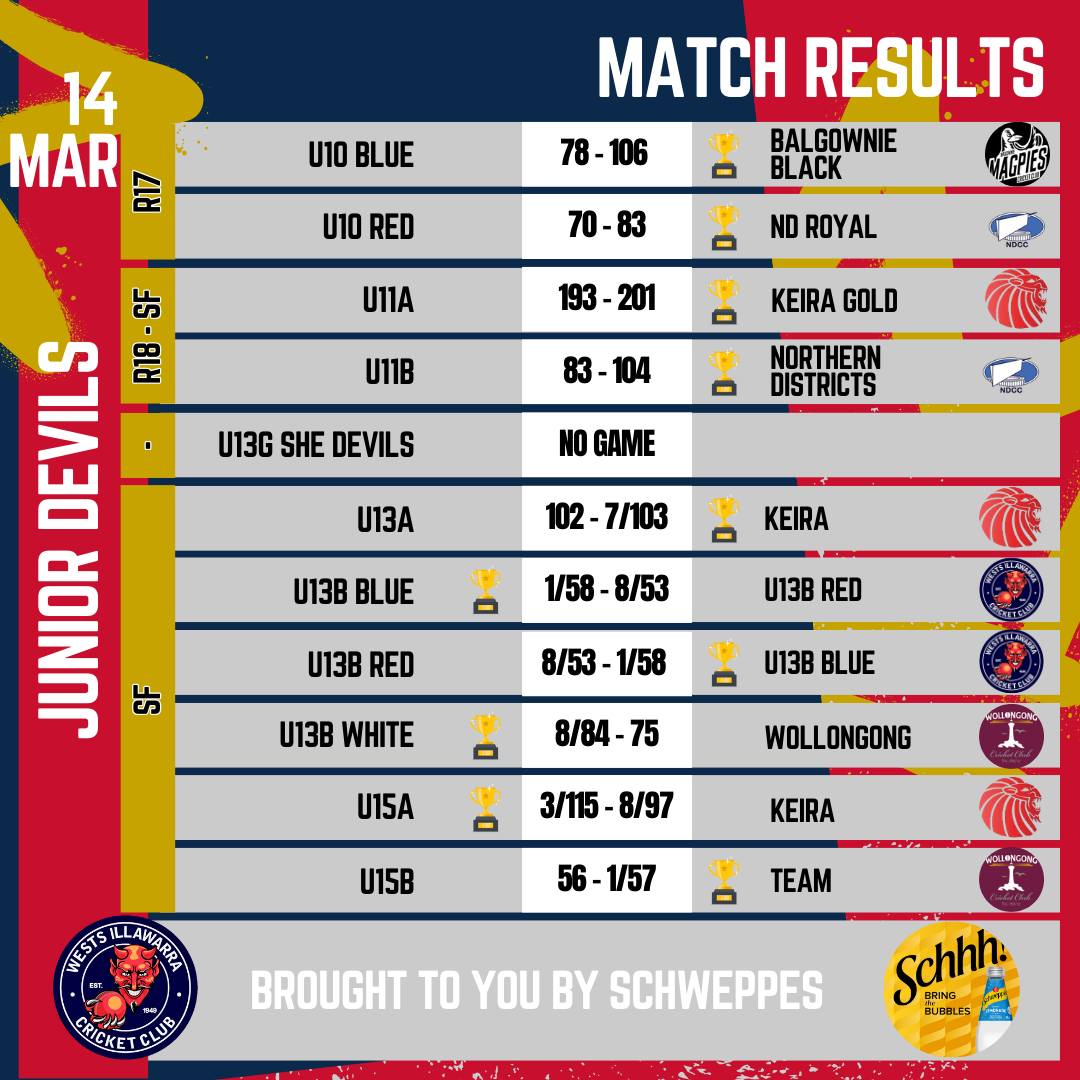 โค๏ธ๐ Junior Devils Match Results! ๐โค๏ธ
Our young Devils hit the field over the weekend, giving it their all in red and blue! Check out all the results from another great round of junior cricket below ๐
#JuniorDevils #WestsIllawarraCricket #RedAndBluePride #gothedevils