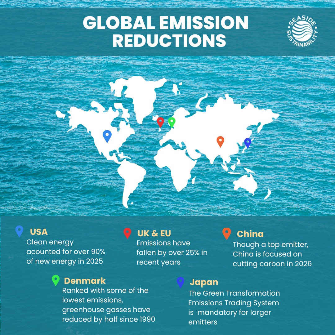 In recent years, there has been a shift toward clean energy all over the world. 🌎 In addition to these countries making major changes to reduce their carbon footprint, last year, 145 countries officially announced that they are considering committing to net-zero targets! ♻️
#seasidesustainability #globalemissions #carbonfootprint #cleanenergy