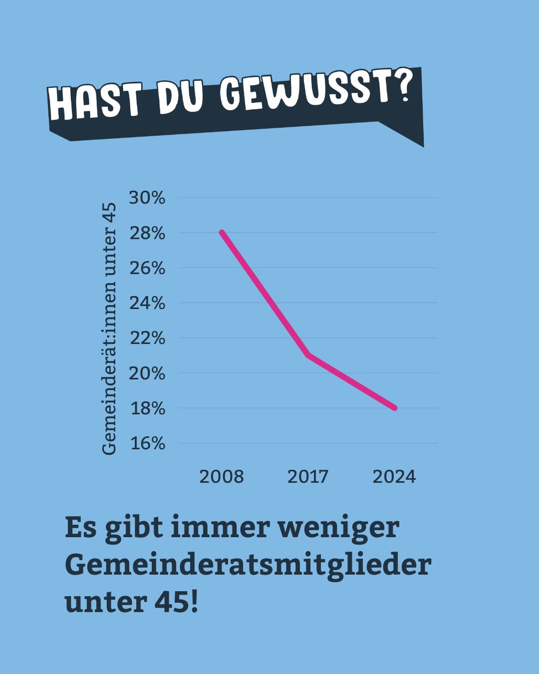 Hast du gewusst, dass es immer weniger Gemeinderatsmitglieder unter 45 Jahren gibt? 📉
Das bedeutet: Junge Perspektiven werden seltener in unseren Gemeinderäten vertreten. Dabei ist genau diese Vielfalt entscheidend für zukunftsorientierte Politik. 🏛️✨
Wir setzen uns dafür ein, dass wieder mehr junge Menschen Verantwortung übernehmen und ihre Gemeinde aktiv mitgestalten. 💬 Mehr auf unserer Website 👉 Link in der Bio
#Generation #Gemeinderat #Gemeinde #JungePolitik #Mitgestalten #Lokalpolitik #Engagement #swisspolitics #Schweiz
