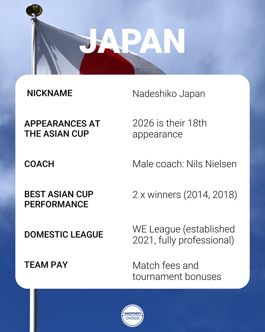 Some context on Asia's most dominant team.
The last time Japan lost to Korea Republic was 2015. The two teams have clashed 35 times and Korea have won just four games. The two teams will play tonight at 8pm AEDT, with the winner set to meet the Matildas in the final.