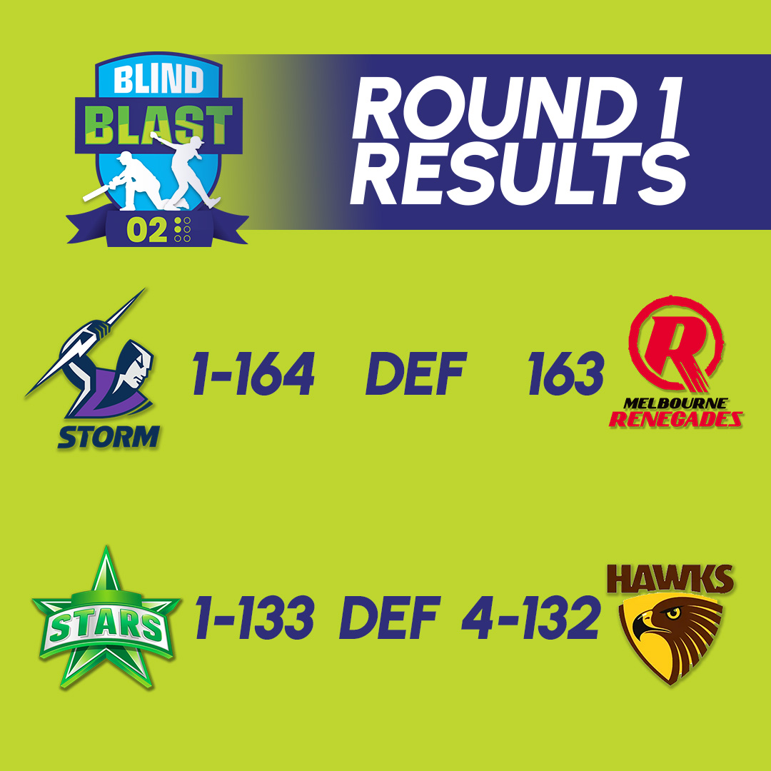 BB02 Round 1 brilliance!
Congratulations to Stars and Storm for taking the points in a Round 1. Super start to the tournament.
Well played…
Bradley Brider 86*
Matthew McCarthy 3/12 off 2.1
Brett Wilson 43
David Gauci 42
Shaun Fitzpatrick 33
Benjamin Phillips 45*
Good luck in todays games!
Full results can be found here via the link in our profile above or from the VBCA website.