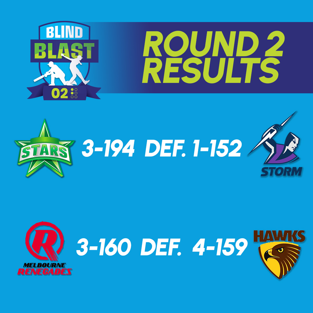 🏏𝗕𝗕𝟬𝟮 𝗥𝗢𝗨𝗡𝗗 𝟮
Stunning weather for Round 2 & 3 of BB02
The Stars (3-194) notched up their second victory against Storm (1-152)along with the Renegades (3-160) against Hawks (4-159) in round 2.
There was some big knocks with the bat:
Steve Obeid 58*
Matt Cameron 56
Ned Brewer Maiga 50*
Ashleigh Malone 40
Wes Jeffery 38*
Matt McCarthy 36*
Peter Robinson 35*
Simon Fuller 33*
Courtney Webeck 30
Emily Spencer 27
Caitlin H-W 26*
Bowling:
Wickets went to:
Adrian Kemp
Sam Hall
Peter Robinson
Max Rogut
Sophie Patton
Caitlin H-W
Curtis Hawke,
Shaun Fitzpatrick
Full results can be found here via the link in our profile above from the VBCA website