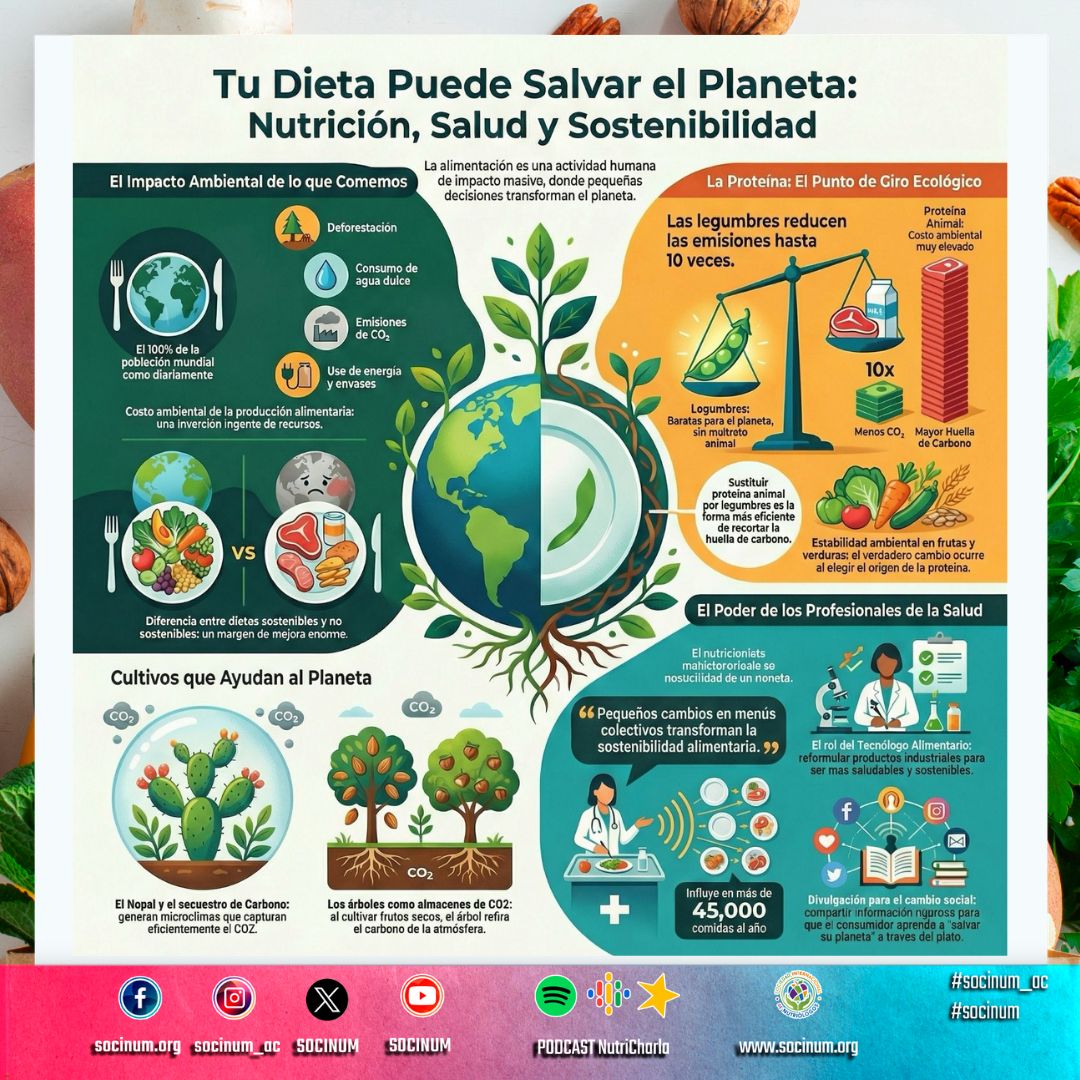 ¿Sabías que lo que eliges en tu plato puede tener más impacto que muchos hábitos “eco”? 🌍🥗
La evidencia reciente es contundente: el sistema alimentario genera hasta un tercio de las emisiones globales, y gran parte proviene de la producción animal.
🌱 El verdadero punto de inflexión: la proteína
Cambiar el origen proteico NO es una moda, es estrategia:
* Sustituir proteína animal por vegetal puede reducir emisiones hasta ~50%
* Las leguminosas tienen huella ambiental significativamente menor
* Incluso comparado por gramo de proteína, la diferencia puede ser exponencial
⚖️ Dato clínico clave:
No es solo sostenibilidad…
✔️ Las leguminosas ↓ riesgo cardiovascular y metabólico
✔️ Mayor aporte de fibra → impacto en microbiota
✔️ Menor carga inflamatoria comparado con dietas altas en carne
🌍 Lo que pocos comunican en consulta:
* La dieta basada en plantas puede generar hasta 14x menos impacto ambiental por comida
* Reducir carne (no eliminarla) ya tiene impacto significativo
* El cambio más eficiente no es “local vs importado”… es animal vs vegetal
🧠 Rol del profesional de la salud:
No solo prescribimos nutrientes…
influimos en sistemas alimentarios completos
Pequeños cambios en menús clínicos o institucionales → impacto masivo en salud pública + ambiente
💡 Insight estratégico:
La sostenibilidad ya no es tendencia, es competencia clínica diferenciadora.
#NutriciónSostenible #SaludPlanetaria #NutriciónClínica
¡No te quedes atrás y sigue actualizándote!
Visita nuestro sitio: www.socinum.org
Síguenos