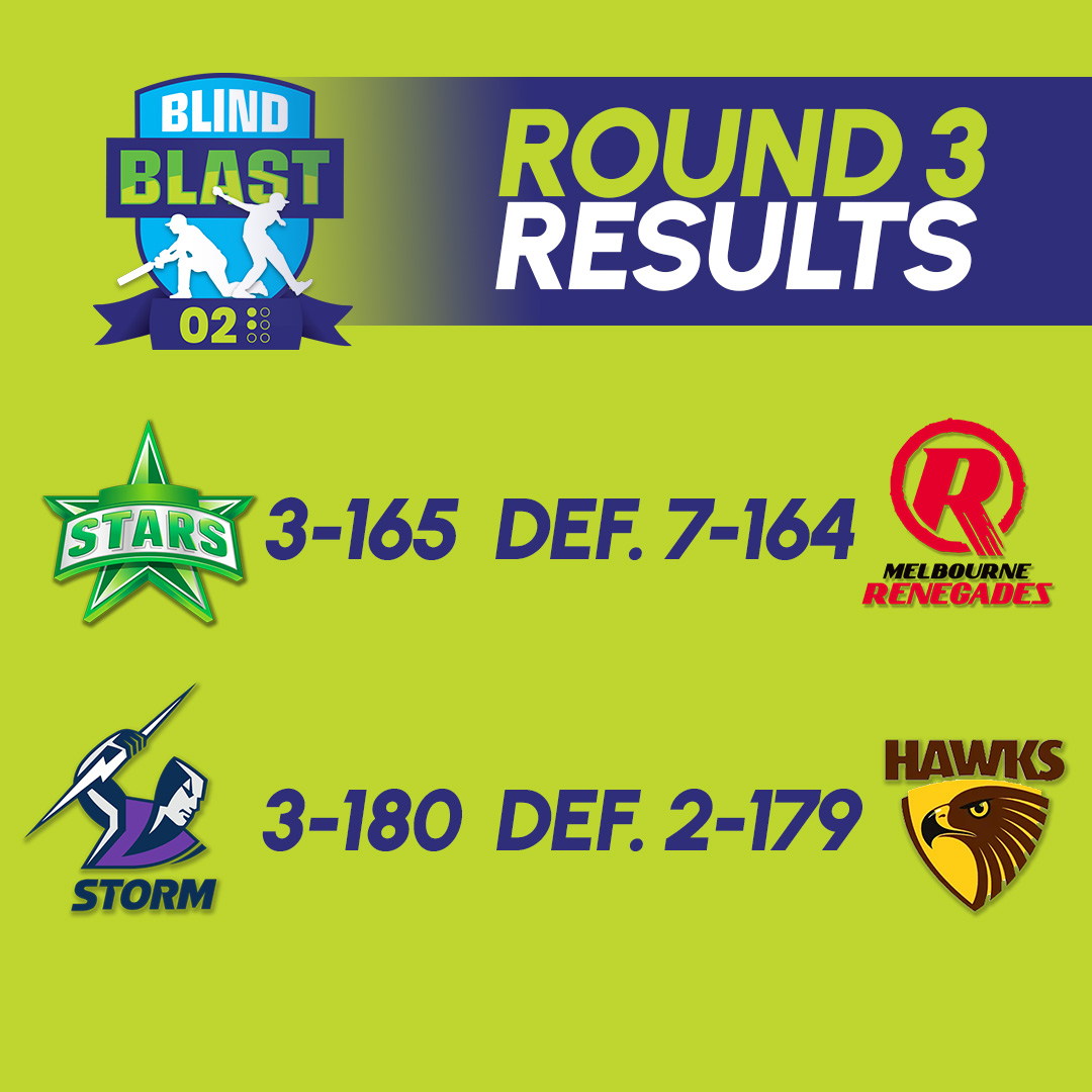 🏏𝗕𝗕𝟬𝟮 𝗥𝗢𝗨𝗡𝗗 𝟯
Round 3 was the Melbourne derby game with the Renegades coming away with the choccies and the first loss for the Stars. Super close game with Captain Brad Brider hitting the final run on the 3rd last ball of the game.
The Hawks and Storm also had a super close game, again the Captain Courtney Webeck hitting a stunning boundary needing 4 runs off the last ball to seal the Storm's win!
Brilliant cricket to end the day.
Knock-out finals start tomorrow at 8:30am
Batting standouts:
Ryan Honschooten 57* inc 2 sixes!💪🏼
Ben Phillips 54*
David Gauci 46*
Brett Wilson 42*
Wes Jeffery 38*
Hayden Valla 35*
Courtney Webeck 32*
Brad Brider 32*
Muhamamad Rayyan 21* inc a six!💪🏼
Wicket takers:
Brad Brider
Sean Brown
Max Rogut
Sophie Patton
Bree Fuller
Ben Phillips
Peter Fletcher
Full results can be found here via the link in our profile above or from the VBCA website.