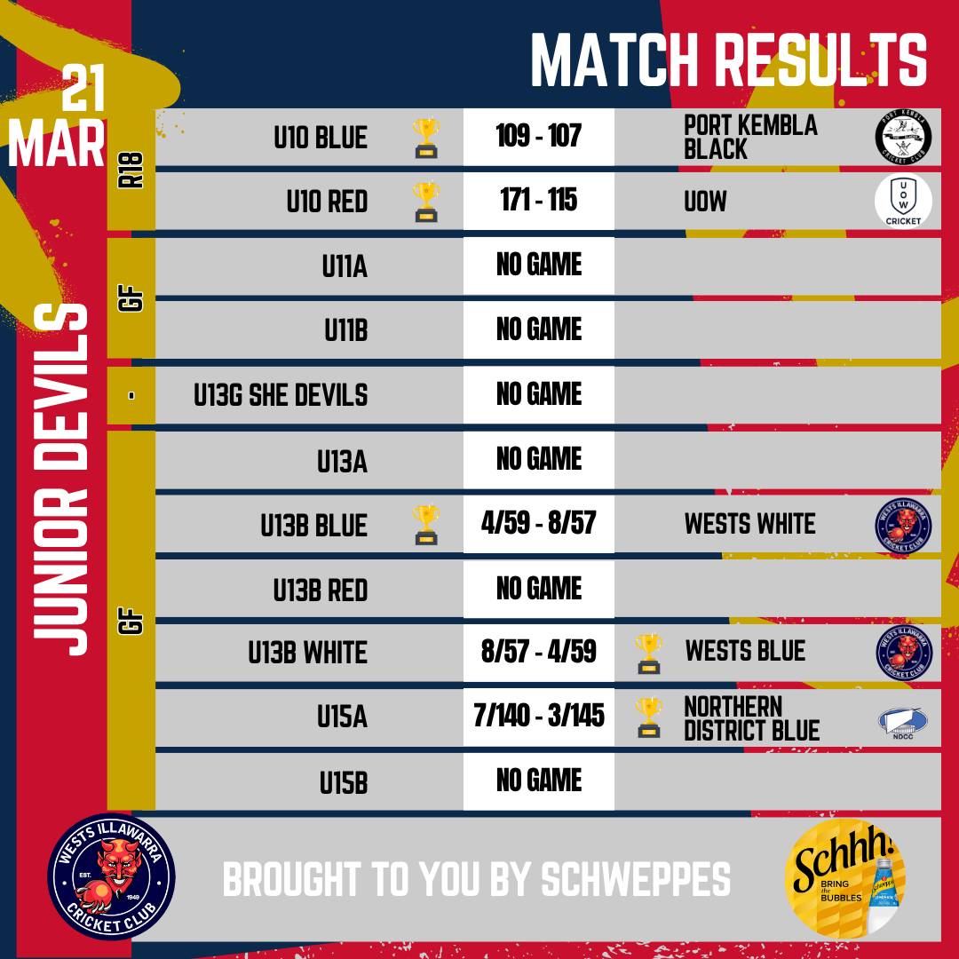 A big day for our Wests Junior Devils to close out the season! ๐
Our U15A side gave it their all in the Grand Final against Northern Districts Blue, falling just short in a hard-fought game โ an incredible effort and a season to be proud of ๐ช
In an all-Devils clash, U13B Blue took on U13B White, with Blue getting the win โ fantastic effort from both teams ๐
Our U10 Blue and U10 Red teams also wrapped up their final games of the season โ great work from our youngest Devils! ๐
A huge THANK YOU to all our juniors for a wonderful season in red and blue. The effort, sportsmanship and team spirit shown week in, week out has been something special โค๏ธ๐
We canโt wait to celebrate with everyone at our Junior Presentations ๐
๐
Tuesday, 31 March 2026
๐ Wests Illawarra Leagues Club
โฐ Arrive 6:15pm for a 6:30pm start
#WestsJuniorDevils #RedAndBlue #GrandFinals #CricketFamily #WestsIllawarraCricketClub #GoTheDevils