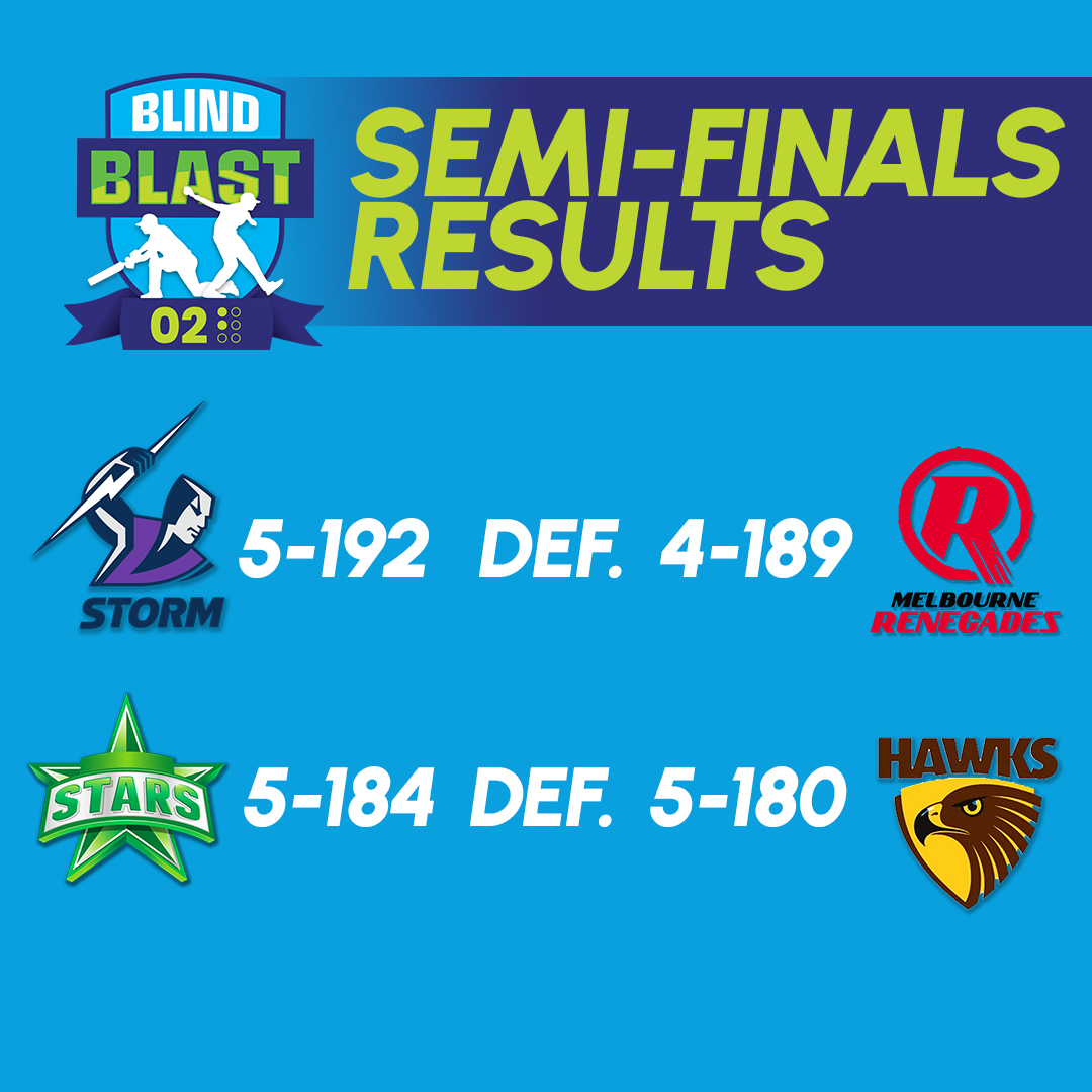 🏏𝗕𝗕𝟬𝟮 𝗦𝗘𝗠𝗜-𝗙𝗜𝗡𝗔𝗟𝗦
In the final day of the BB02 tournament, the Stars finished top of the table and played fourth place Hawks in their semi-final. A close game, with the Hawks (5-180) almost pinching victory needing 4 runs from the final ball falling short of the Stars total (5-184).
Second placed Renegades took on Storm in their semi final. Renegades (5-192) set a large total in their batting innings, however the Storm (5-192) thundered home with the total in the 19th over.
Fantastic display of blind cricket.
Run scorers:
Matt Cameron 67*
Steve Obeid 61*
Matt McCarthy 57*
Ryan Honschooten 54*
Ned Brewer-Maiga 37*
Peter Robinson 32*
Brett Wilson 41*
Emily Spencer 33*
Sam Hall 25*
Wicket takers:
Ryan Honschooten
Swarit Shenoy
Ned Brewer Maiga
Sean Brown 2/19 (3)
Emily Spencer
Courtney Webeck
Bradley Brider 2/27 (3)
Stay tuned for the Grand Final result and photos and videos from the across the tournament.