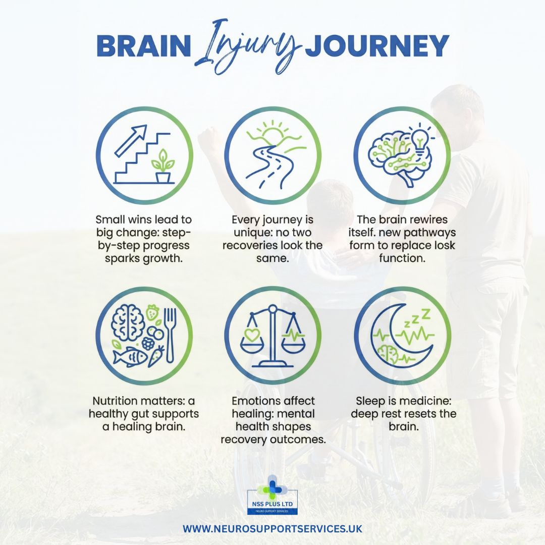 Recovery from a brain injury is a journey,one that takes time, patience, and the right support. 🌱🧠
From the food we eat to the quality of our sleep, every small choice plays a part in helping the brain rewire and heal. It's important to remember that progress isn't always a straight line, and every individual's journey is entirely unique. Whether you are focusing on your mental health, improving your nutrition, or simply taking it one step at a time, we are here to walk alongside you.
Let’s navigate this journey together. Visit www.neurosupportservices.uk to see how NSS Plus Ltd can support you or your loved one today. 💙 💚
#BrainInjuryJourney #TBI #ABI #BrainInjuryAwareness #Neuroplasticity #BrainHealth #NeuroRehab #Healing #NeuroSupportServices #TBIRecovery #UKCare #Rehabilitation #MindBodyHealth #BrainInjurySupport