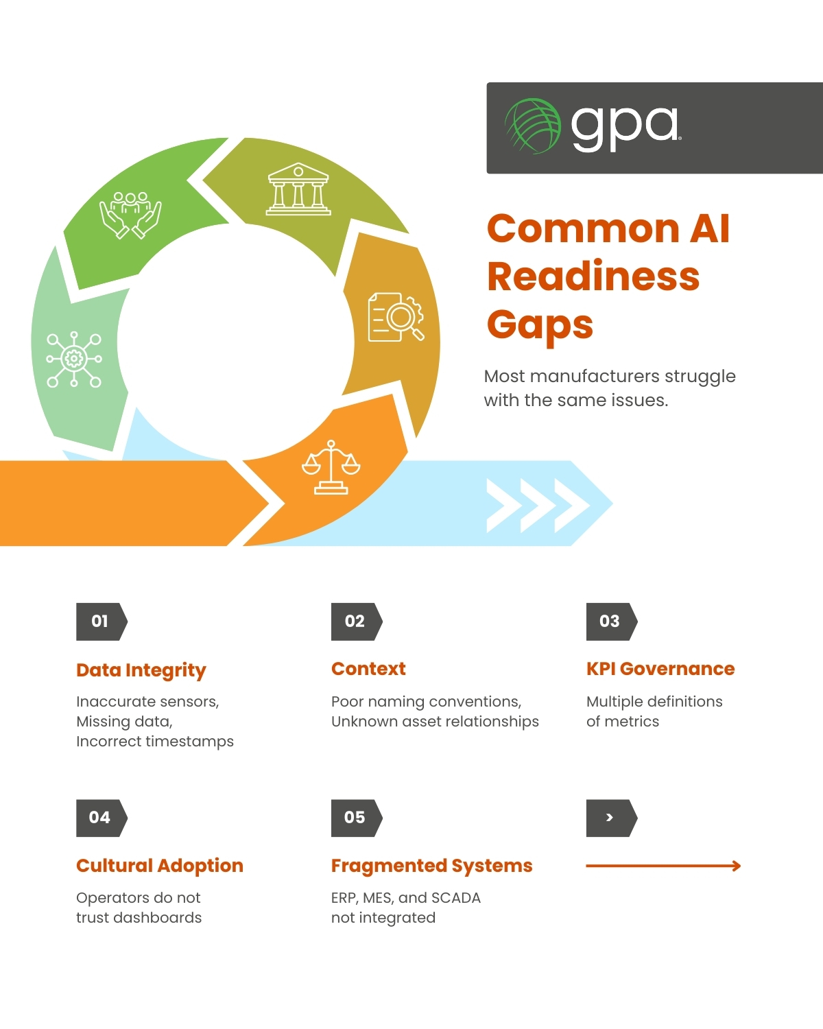 Most manufacturers are talking about AI right now, but far fewer actually trust the data behind it.
Across plants, the same challenges continue to surface. Data is inaccurate or incomplete, asset context is unclear, KPIs are defined differently across teams, operators hesitate to rely on dashboards, and systems remain disconnected.
These are not AI problems. They are foundational issues.
And this is exactly what AI exposes.
Before moving forward with new digital initiatives, leadership should be able to answer a few critical questions with confidence.
Are KPI definitions aligned and trusted across teams?
Are signals from critical equipment reliable and consistent?
Can operational data move securely across systems?
Is there a clear structure for assets, naming, and context?
Is operational data owned and maintained as a trusted asset?
When those answers are not yet clear, the next step is not more technology. It is building a stronger operational foundation.
With the right foundation in place, organizations can move faster, make better decisions, and drive improvements that actually last. Without it, even the most advanced AI initiatives struggle to deliver measurable value.
Start the AI conversation: info@global-business.net
Before investing in AI, the better question is simple. Is the operation structured to support it?
#Manufacturing #ManufacturingIntelligence #DigitalTransformation #AIinManufacturing #AI