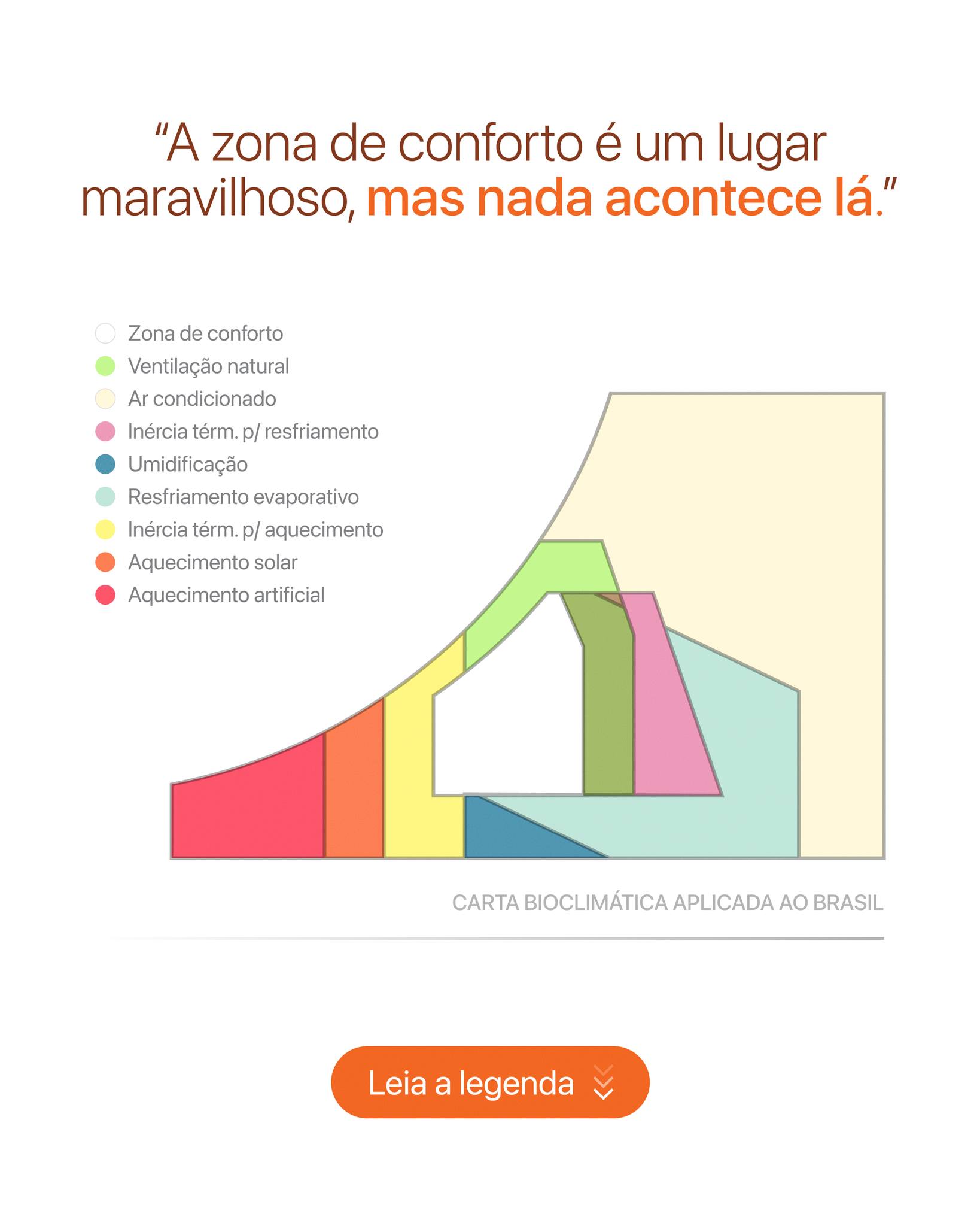 “A zona de conforto é um lugar maravilhoso, mas nada acontece lá.”
A gente aprendeu a usar essa frase pra falar de coragem.
Mas na arquitetura ela fala de responsabilidade.
Porque existe uma zona onde o corpo funciona melhor e ela não deveria depender de “mais potência”, “mais máquina”, “mais consumo”.
Ela pode nascer do básico bem feito: entender o clima, aberturas bem pensadas, sombra no lugar certo, ventilação cruzada, materiais coerentes, vegetação ajudando.
Quando o conforto é pensado desde o projeto, a gente evita desperdícios com aquecimento e refrigeração que muitas vezes nem seriam necessários.
Arquitetura bioclimática é projetar considerando o clima, sol, ventos e microclimas pra gerar conforto e mais eficiência energética.
No fim, sustentabilidade é isso: viver bem sem cobrar demais do mundo.
Não é só sobre negócio e dinheiro. É sobre a próxima década ser habitável dentro de casa e fora dela.