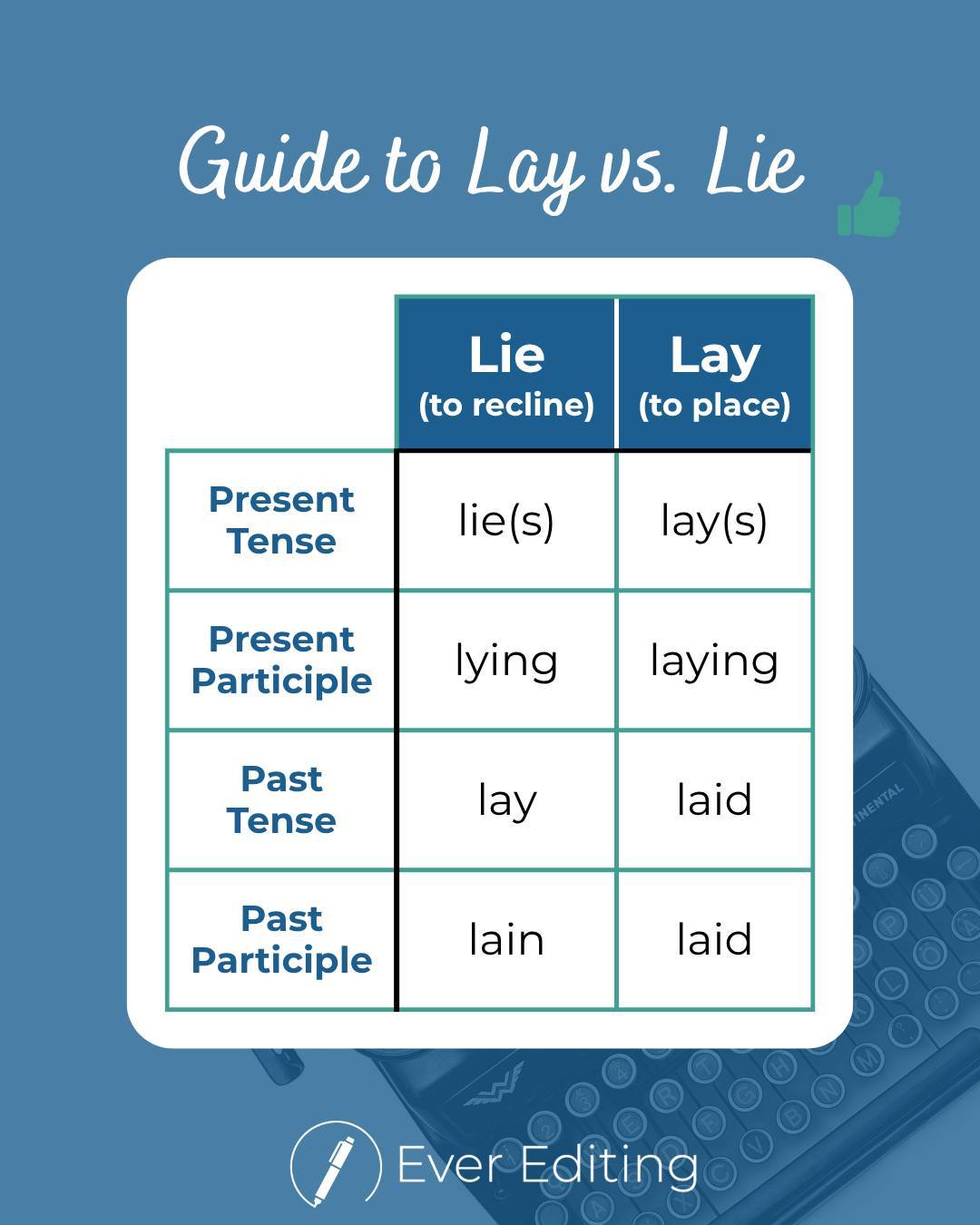 Here’s a simplified visual of our latest tip’s guide to understanding lay versus lie. Notice, lay is the past of lie! What the what? Don’t let these two words trick you! Read our tip, “Lay vs. Lie: The Complete Tense Guide.”
www.everediting.com/tips/post/lay-vs-lie-complete-tense-guide
#LayVersusLie #GrammarTip #BookEditor #WritersOfInstagram