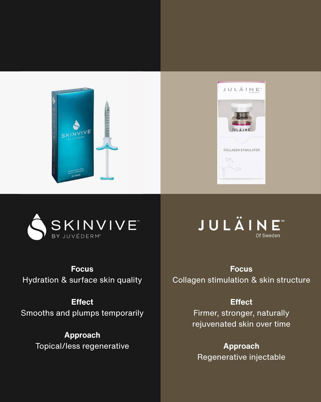 Not all injectable skin treatments do the same thing🤍
Skinvive focuses on hydration. It helps the skin retain moisture, which can improve smoothness and create a healthy, luminous glow.
JULÄINE focuses more on structure, supporting collagen production and strengthening the skin over time. Both improve skin quality, but they do so in different ways. Hydration and collagen support can complement each other very effectively.
If you’re unsure which approach your skin might benefit from, a consultation is always the best place to start.