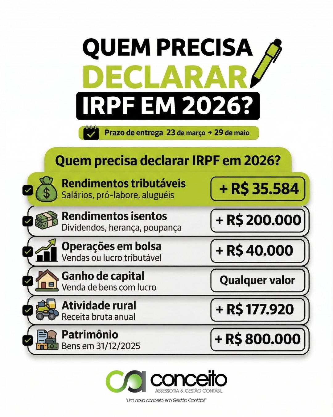 Atenção aos novos limites: você é obrigado a declarar o IRPF em 2026?
As regras para a Declaração do Imposto de Renda 2026 já estão definidas e trazem limites atualizados. Se você se enquadrou em pelo menos uma das situações listadas na imagem durante o ano de 2025, a prestação de contas com o Leão é obrigatória.
Muitos contribuintes cometem o erro de achar que apenas o salário (rendimentos tributáveis acima de R$ 35.584) obriga a entrega da declaração. Mas o cerco da Receita Federal é muito mais amplo. Se você, por exemplo, vendeu um carro ou imóvel com lucro (ganho de capital), realizou vendas na bolsa de valores superiores a R$ 40 mil, ou acumulou um patrimônio total superior a R$ 800 mil, você também está obrigado a declarar, independentemente da sua renda mensal.
A falta de entrega dentro do prazo oficial — que neste ano acontece entre 23 de março e 29 de maio — gera multas automáticas e resulta no bloqueio do seu CPF. Com o CPF irregular, você fica impedido de movimentar contas bancárias, solicitar empréstimos, renovar passaporte e até mesmo assumir cargos públicos.
A organização antecipada é o maior segredo para evitar a malha fina e garantir a sua restituição nos primeiros lotes.
Ficou na dúvida se você precisa declarar ou quer garantir a sua entrega com total segurança? Fale com a nossa equipe agora mesmo e vamos começar a organizar os seus documentos!
#ConceitoGestãoContábil #ImpostoDeRenda2026 #IRPF2026 #DeclaracaoDeImposto #ReceitaFederal #MalhaFina #ContabilidadeConsultiva #PlanejamentoTributario #Impostos #GestaoFinanceira