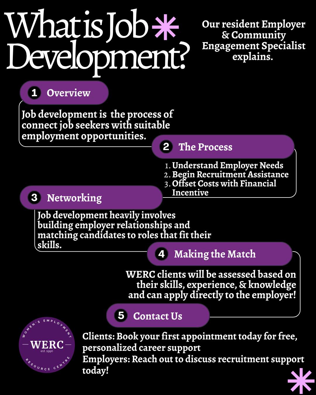 At WERC, our Job Developer focuses on building pathways, not just placements. Creating every connection, every opportunity, and offering a step forward, job development is about empowering women to reach their potential and helping businesses grow with purpose 💜
For clients and employers, reach out to werc@werc.ca or call 519-421-2077 to book with us today!
