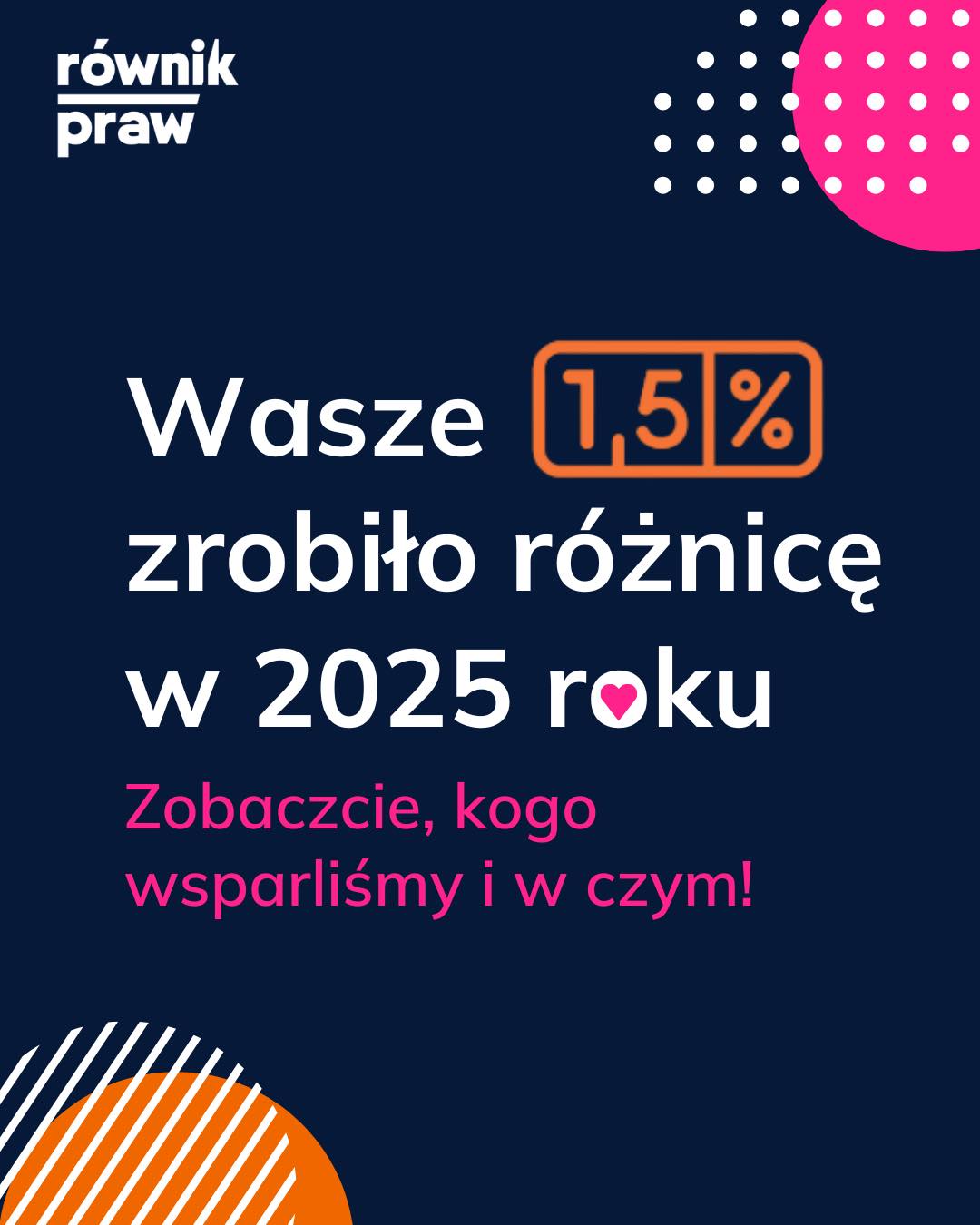 Co zrobiliśmy dzięki Waszemu 1,5% w 2025 roku?
Nie zostawiamy słów samych sobie. Działamy tam, gdzie pomoc jest najbardziej potrzebna. Wasze wsparcie pozwoliło nam tworzyć inkluzywną rzeczywistość bez przemocy i dyskryminacji.
Dzięki Wam te działania przestały być planami, a stały się rzeczywistością:
- 250 osób skorzystało z bezpłatnego wsparcia psychologicznego - w kryzysie, w trudnych sytuacjach, w samotności.
- W ramach „Poradniczej Przestrzeni Różnorodności” pomogliśmy 51 osobom w sprawach dotyczących praw osób LGBT+. Nasz zespół prawny doprowadził do 5 wyroków o uzgodnienie płci, co pozwoliło tym osobom w końcu odzyskać swoją tożsamość w systemie prawnym.
- Uruchomiliśmy długofalowy projekt wsparcia dla par jednopłacowych i niesformalizowanych, których system wciąż nie widzi. Pomogliśmy w konstruowaniu umów majątkowych, testamentów i pełnomocnictw medycznych, by zapewnić im bezpieczeństwo, jakiego odmawia im państwo.
- W programie „Mam tę Moc” otoczyliśmy opieką kobiety w trudnych sytuacjach życiowych – mamy wracające na rynek pracy, migrantki oraz osoby doświadczające przemocy. Poprzez terapię i warsztaty zawodowe pomogliśmy im budować niezależność i odzyskiwać pewność siebie.
- Jako członkowie zespołu przy Ministerstwie Edukacji Narodowej aktywnie tworzymy „Program Edukacji 2026”. Podpisaliśmy „Pakt na rzecz przeciwdziałania przemocy rówieśniczej”, dążąc do szkoły, która zamiast ocen i kar, stawia na dobrostan i bezpieczeństwo uczniów.
1,5% to nie tylko liczba. To setki godzin pracy psycholożek, dziesiątki pism i wniosków oraz realna zmiana w polskich szkołach. To czyjeś „dziękuję, że ktoś mnie potraktował poważnie”.
Jeśli chcesz, żeby ta praca trwała – przekaż 1,5% na Fundację Równik Praw.
Wpisz w swoim PIT numer KRS: 0000990331.
#pomocpsychologiczna #psychoedukacja #dobrostan #zdrowiepsychiczne
