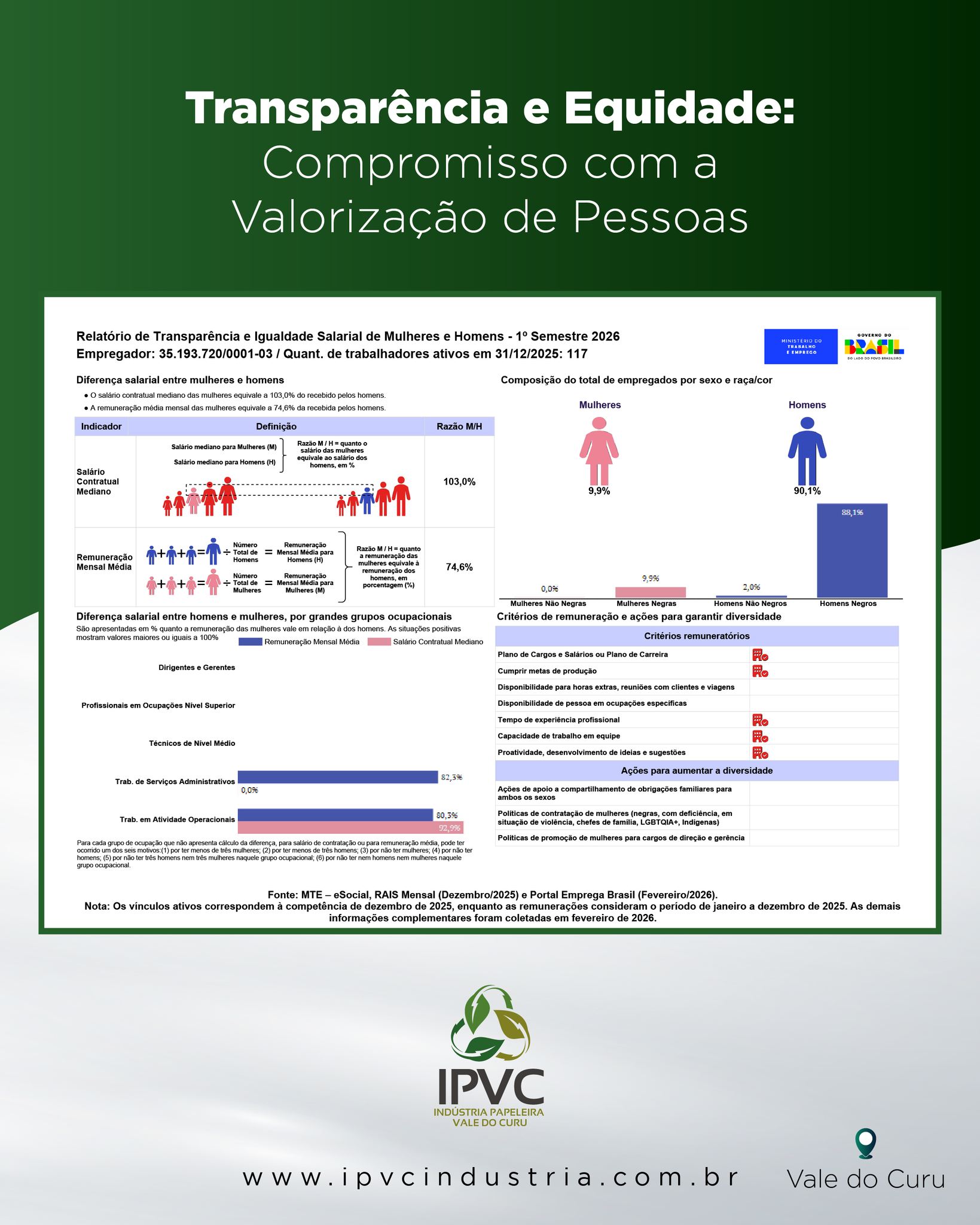 Na IPVC, acreditamos que um ambiente justo e transparente é essencial para o crescimento sustentável.
Nosso Relatório de Transparência e Igualdade Salarial – 1º semestre de 2026 reforça esse compromisso, apresentando dados importantes sobre remuneração, diversidade e critérios de valorização profissional.
Seguimos avançando com políticas que incentivam a inclusão, a equidade e o desenvolvimento de todos os colaboradores, fortalecendo uma cultura baseada em respeito, oportunidades e resultados. 💼✨
#IPVC #Transparência #IgualdadeSalarial #Diversidade #Equidade #CulturaOrganizacional #GestãoDePessoas