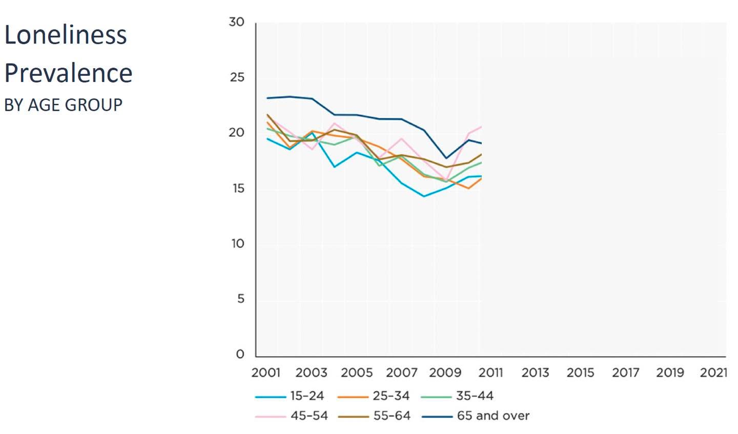 I recently went to a parenting talk at my kids school. This graph shows that in every age category, people were becoming less lonely until around 2009. Since then, we are seeing reported loneliness increase again.
The modern smartphone era was launched by Apple‘s iPhone in 2007, followed by the first android device in 2008.
According to a report by the US surgeon general, loneliness increases your risk of premature death by between 26% and 29%