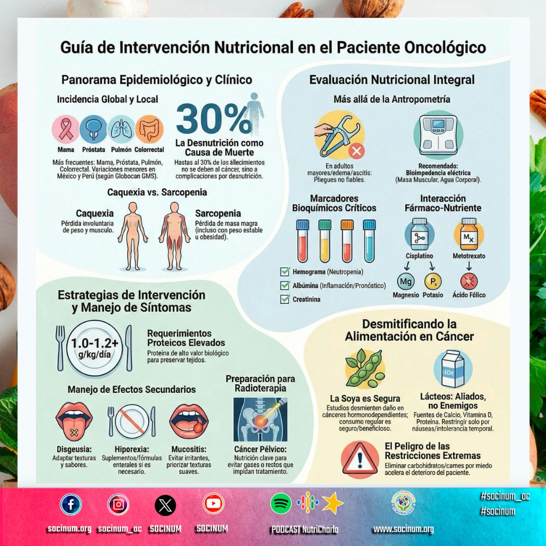 ¿Sabías que hasta el 30% de los pacientes oncológicos no fallecen por el tumor… sino por desnutrición? ⚠️
La intervención nutricional dejó de ser soporte: hoy es parte crítica del tratamiento oncológico.
🧬 Lo que no puedes pasar por alto en consulta:
* Caquexia ≠ sarcopenia
Pérdida de peso + músculo vs pérdida de masa magra incluso con peso normal → distinto abordaje clínico
* Evaluación más allá del peso
Bioimpedancia, marcadores inflamatorios y función renal → claves para decisiones terapéuticas
* Interacciones fármaco-nutriente
Cisplatino, metotrexato y otros esquemas impactan micronutrientes críticos (Mg, folatos, K)
🍽️ Intervención nutricional basada en evidencia:
✔️ Requerimientos proteicos: 1.0–1.2+ g/kg/día
✔️ Priorizar proteína de alto valor biológico
✔️ Individualizar según fase de tratamiento
⚠️ Manejo estratégico de síntomas (clave para adherencia):
* Disgeusia → ajustar sabores/texturas
* Hiporexia → soporte enteral oportuno
* Mucositis → evitar irritantes, priorizar consistencias suaves
Pequeños ajustes = mayor ingesta = mejor pronóstico
🚫 Rompiendo mitos clínicos:
* La soya es segura en cáncer hormono-dependiente
* Lácteos NO están contraindicados de rutina
* Dietas restrictivas extremas → aceleran deterioro nutricional
🧠 Insight profesional:
En oncología, nutrir no es opcional.
Es intervenir en supervivencia, respuesta al tratamiento y calidad de vida.
#NutriciónOncológica #SoporteNutricional #CáncerYNutrición
¡No te quedes atrás y sigue actualizándote!
Visita nuestro sitio: www.socinum.org
Síguenos