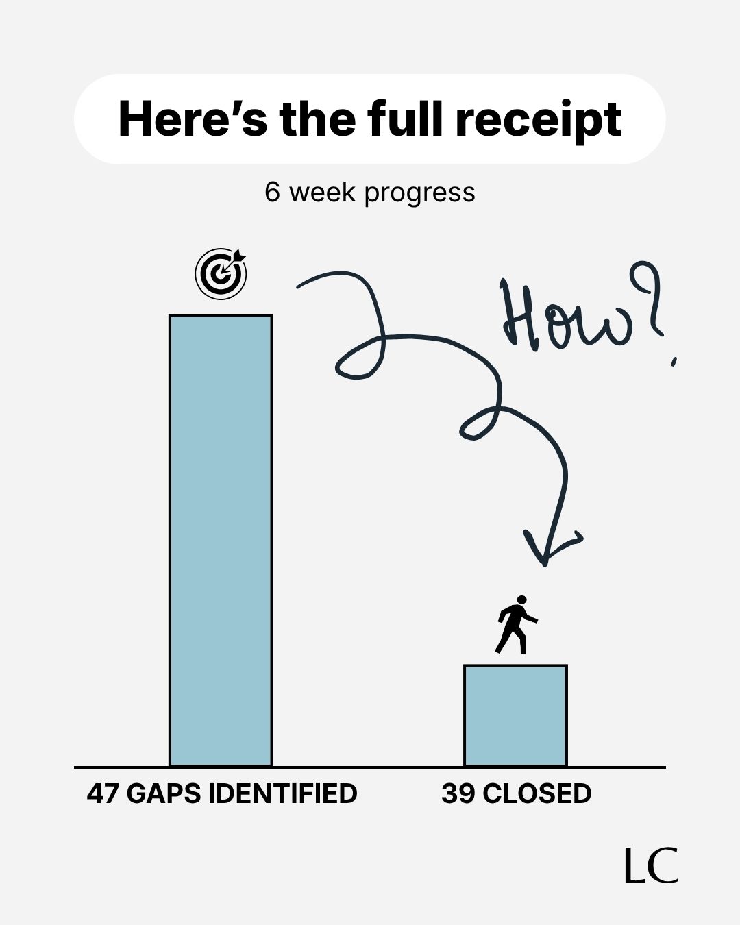 47 gaps identified. 6 weeks later → 39 closed.
This is what personalised learning actually looks like when you track it.
Not vibes. Not hope. A receipt..
Save this if you're prepping for Boards 📌
#ScienceStudents #BoardExams #PersonalisedLearning #Grade10 #Grade12
