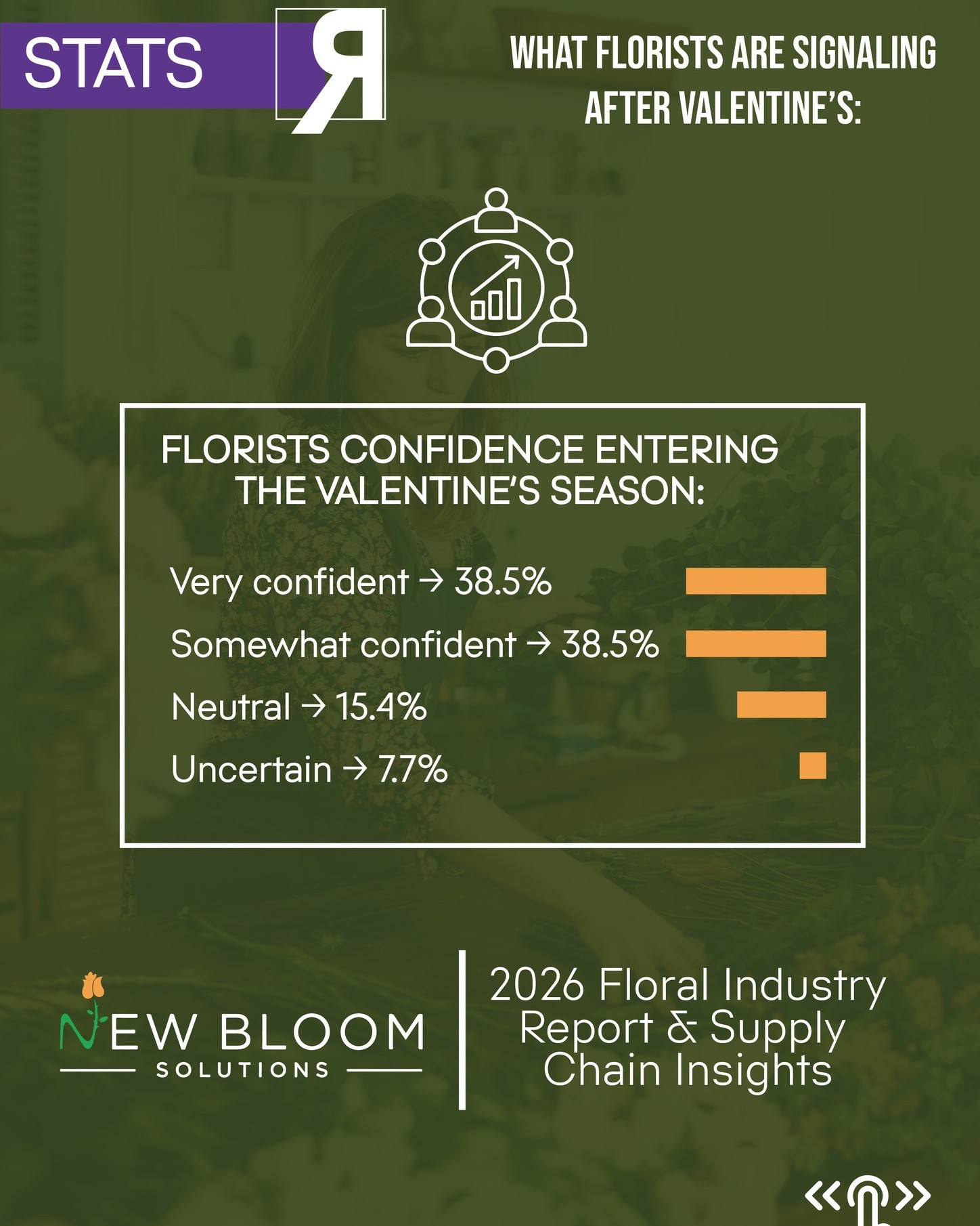 Data tells the story behind every season.
Thanks to our media partner: @newbloomsolutions , we take a closer look at what florists are actually signaling after Valentine’s, from confidence levels to the real factors driving purchasing decisions in the Valentine’s 2026 Floral Industry Report.
What emerges is clear:
this is a market that remains strong, but more selective, more strategic, and more intentional than ever.
Understanding these shifts is not optional, it’s essential for anyone operating across the floral supply chain.
#Floriculture #FloralIndustry #MarketInsights #NewBloomMedia #ValentinesDay #FlowerBusiness #SupplyChain #FloralTrends
