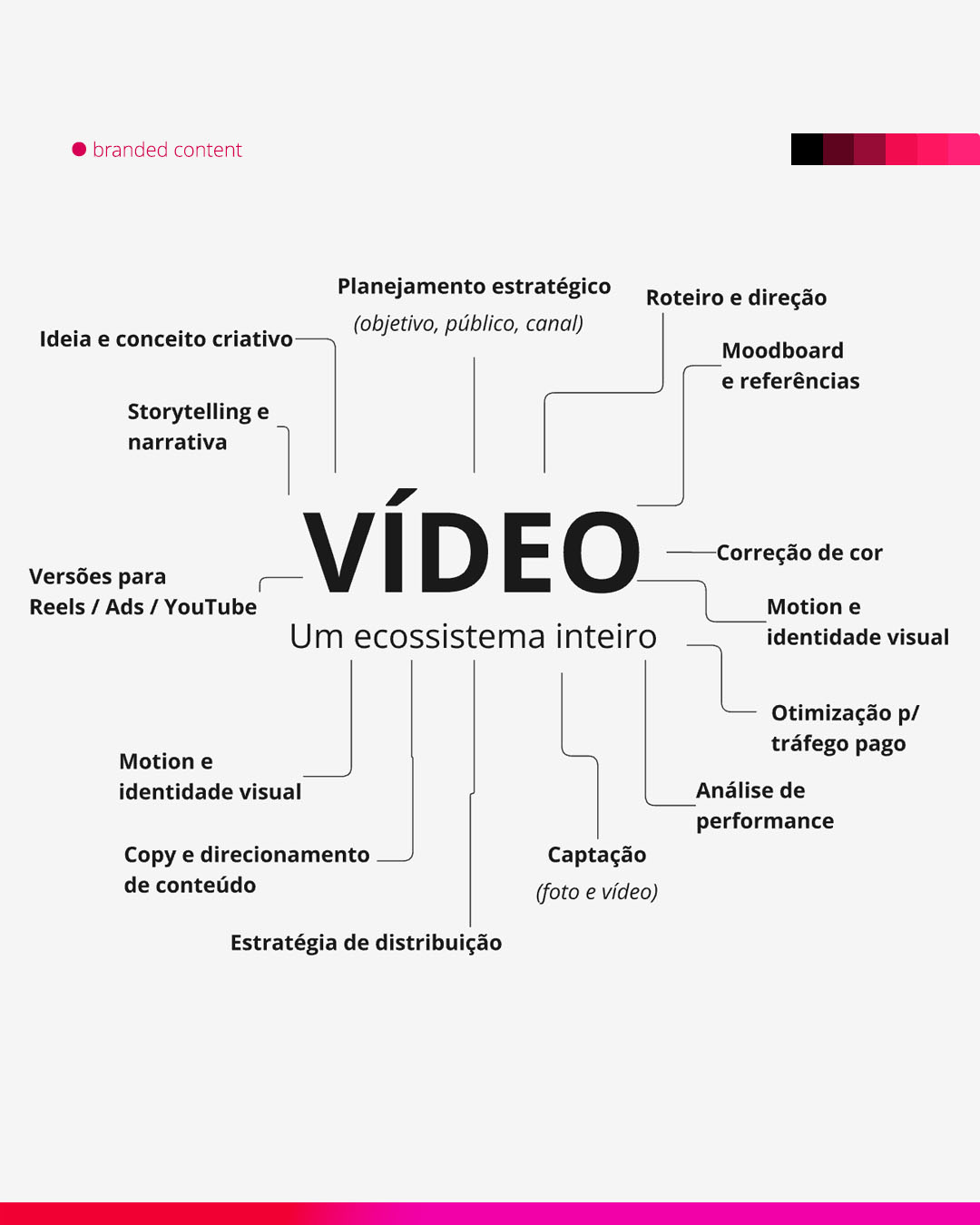 Esqueci de adicionar mais algumas coisas 😅
Um vídeo nunca é só um vídeo.
Por trás de um conteúdo existe estratégia, planejamento, direção, edição, adaptação… e tudo o que faz ele realmente funcionar no digital.
Porque cada etapa da ideia até a entrega, impacta diretamente no resultado.
E quando bem feito, ele não vira só um post…
Vira campanha, vira conteúdo, vira tráfego, vira posicionamento.
Criar um vídeo não é só gravar.
É construir algo que gere resultado.
Curta ♥️ se você também já ouviu “faz um videozinho rápido pra mim”
E compartilha com alguém que ainda acha que é só apertar REC 🎥