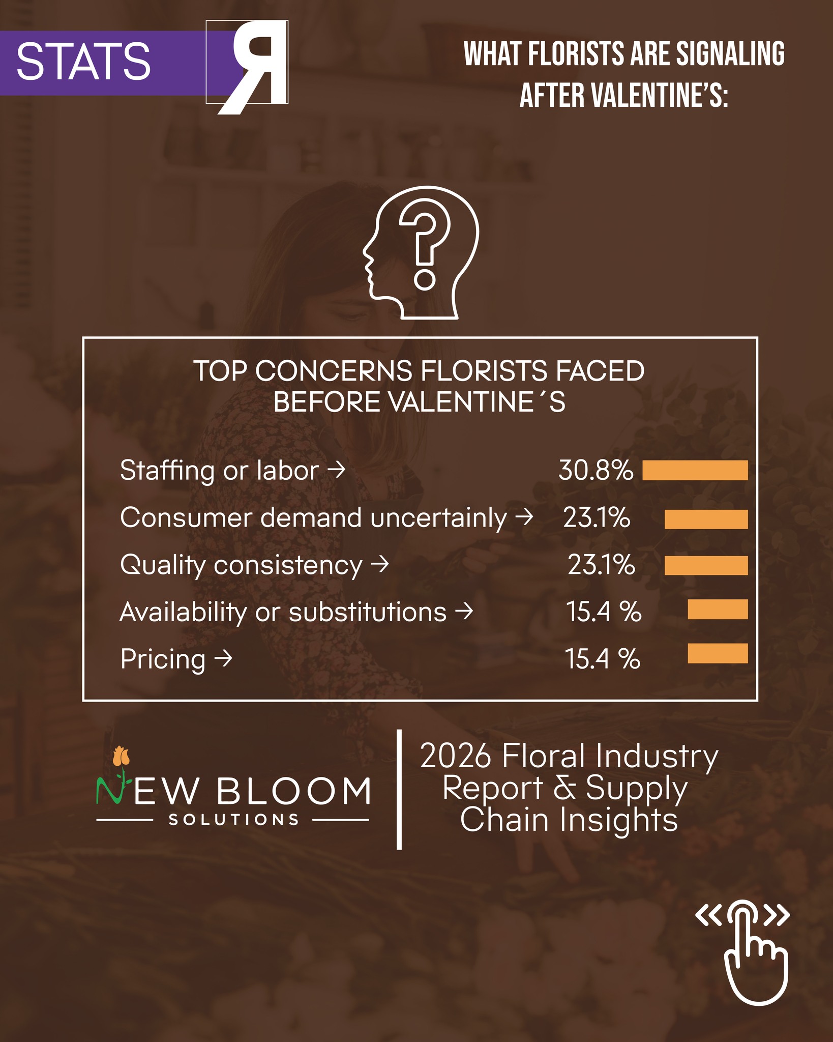 NEW STATS!!! Thanks to our media partner: @newbloomsolutions
As the Valentine’s holiday approached, florists identified several operational concerns that could affect execution. These concerns centered primarily on labor availability, uncertainty in customer demand, and maintaining consistent product quality during a high-volume sales period.
Find out today what Florists say about:
1. TOP CONCERNS FLORISTS FACED BEFORE VALENTINE´S 2026.
2. CHALLENGING ROLES IN FLORAL BUSINESSES.
3. THE FLORIST PERFORMANCE DURING VALENTINES SEASON.
#Floriculture #FloralIndustry #MarketInsights #theflowersofecuador #ValentinesDay #FlowerBusiness #SupplyChain #FloralTrends