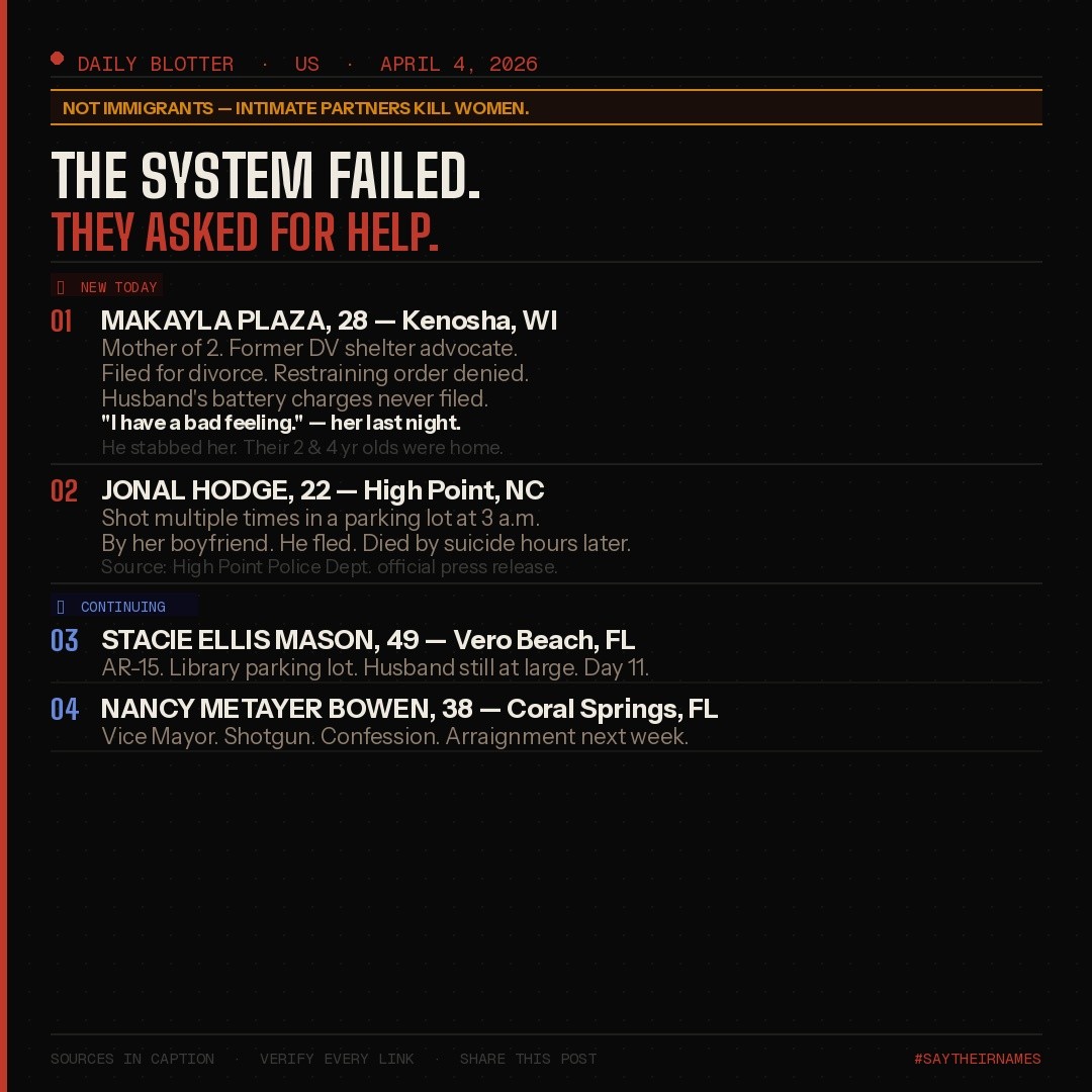 🔴 DAILY BLOTTER · April 4, 2026
NOT IMMIGRANTS. Intimate partners kill women.
🆕 MAKAYLA PLAZA, 28 · Kenosha, WI — DV advocate. System failed her. Babies home when he killed her.
🆕 JONAL HODGE, 22 · High Point, NC — Shot by boyfriend. 3 a.m.
📌 STACIE ELLIS MASON, 49 · Vero Beach, FL — AR-15. Day 11.
📌 NANCY METAYER BOWEN, 38 · Coral Springs, FL — Vice Mayor. Arraignment next week.
Links in bio. Say their names.
#SayHerName #DailyBlotter #EndDV