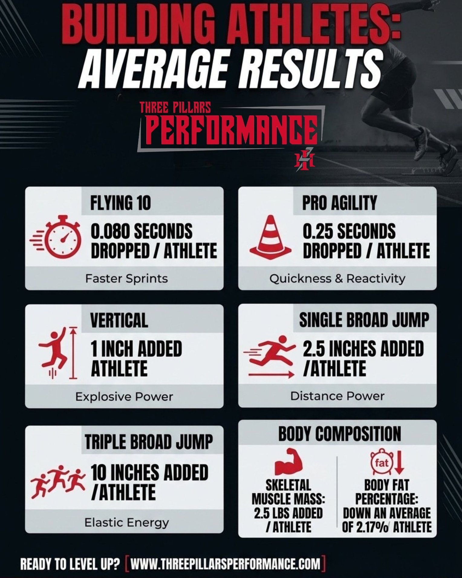 LAST PROGRAM'S AVERAGE RESULTS! 🔥 Faster sprints. Quicker reflexes. Explosive power. Distance power. Elastic energy. Lean muscle. Real athletes. Real transformation. This is Three Pillars Performance. 💪 #ThreePillarsMade